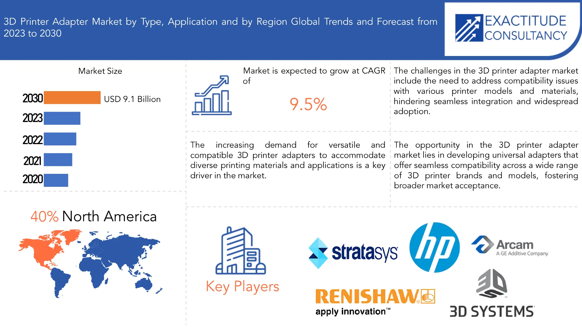 3D Printer Adapter Market | Exactitude Consultancy