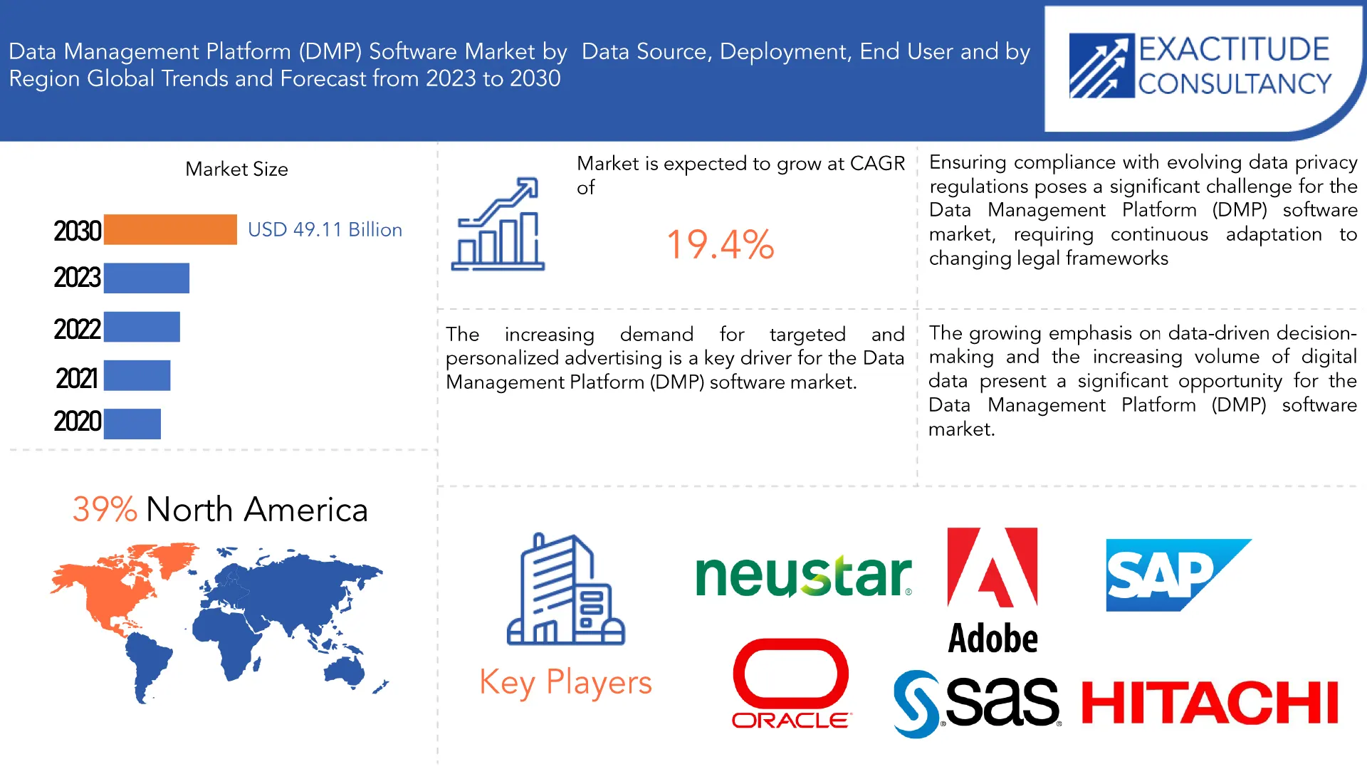 Data Management Platform (DMP) Software Market | Exactitude Consultancy