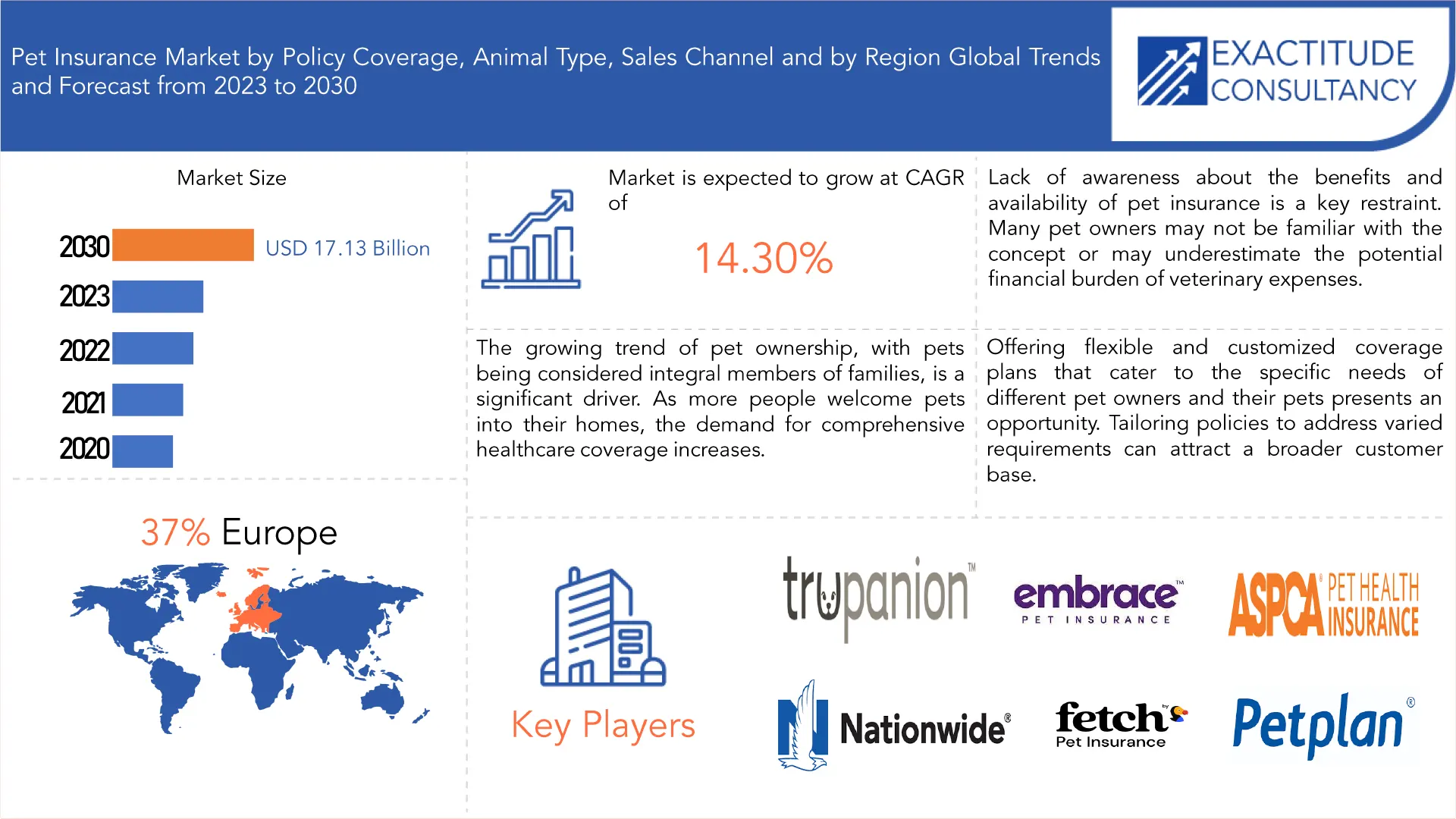 Pet Insurance Market | Exactitude Consultancy