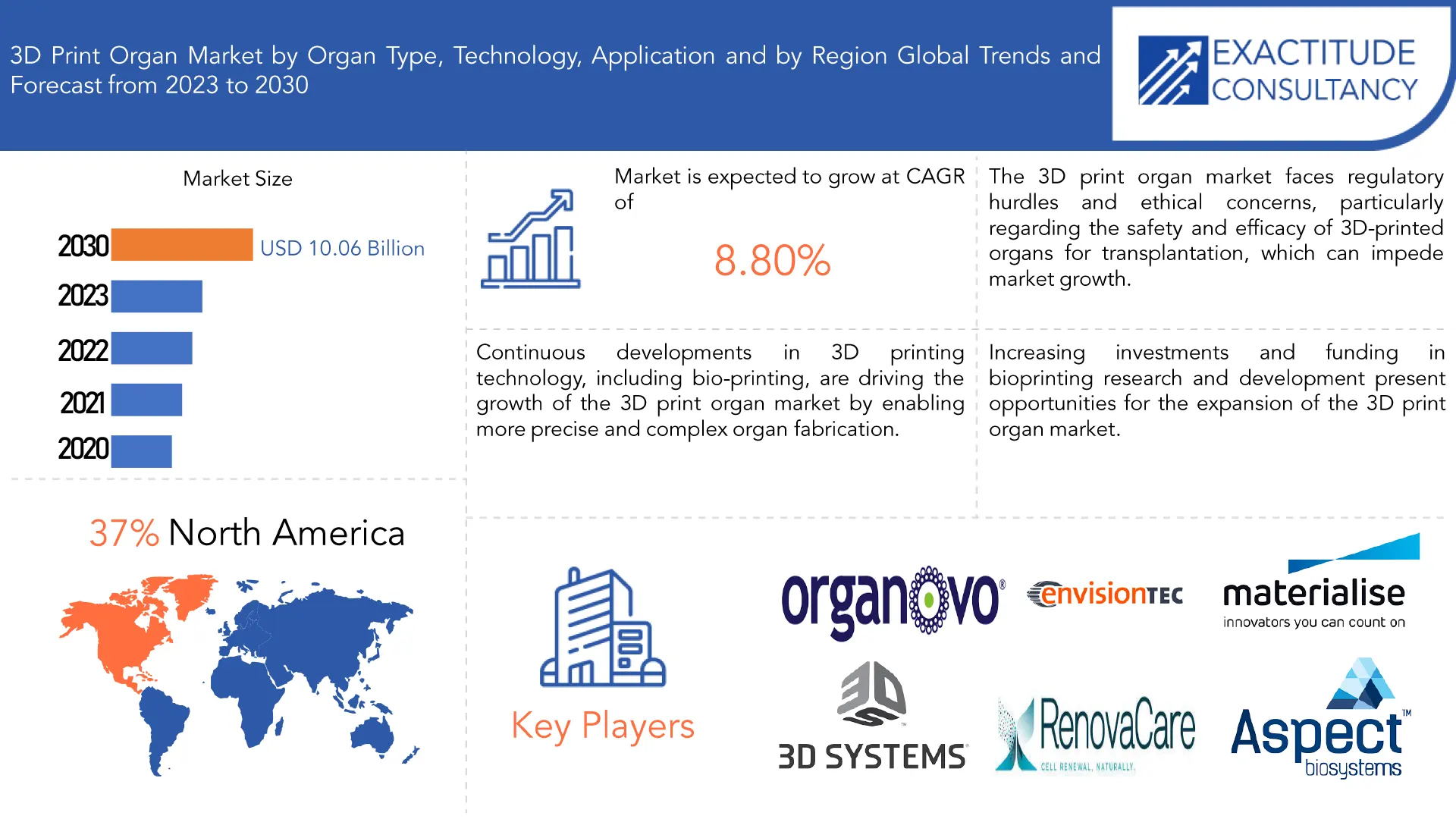 3D Print Organ Market | Exactitude Consultancy