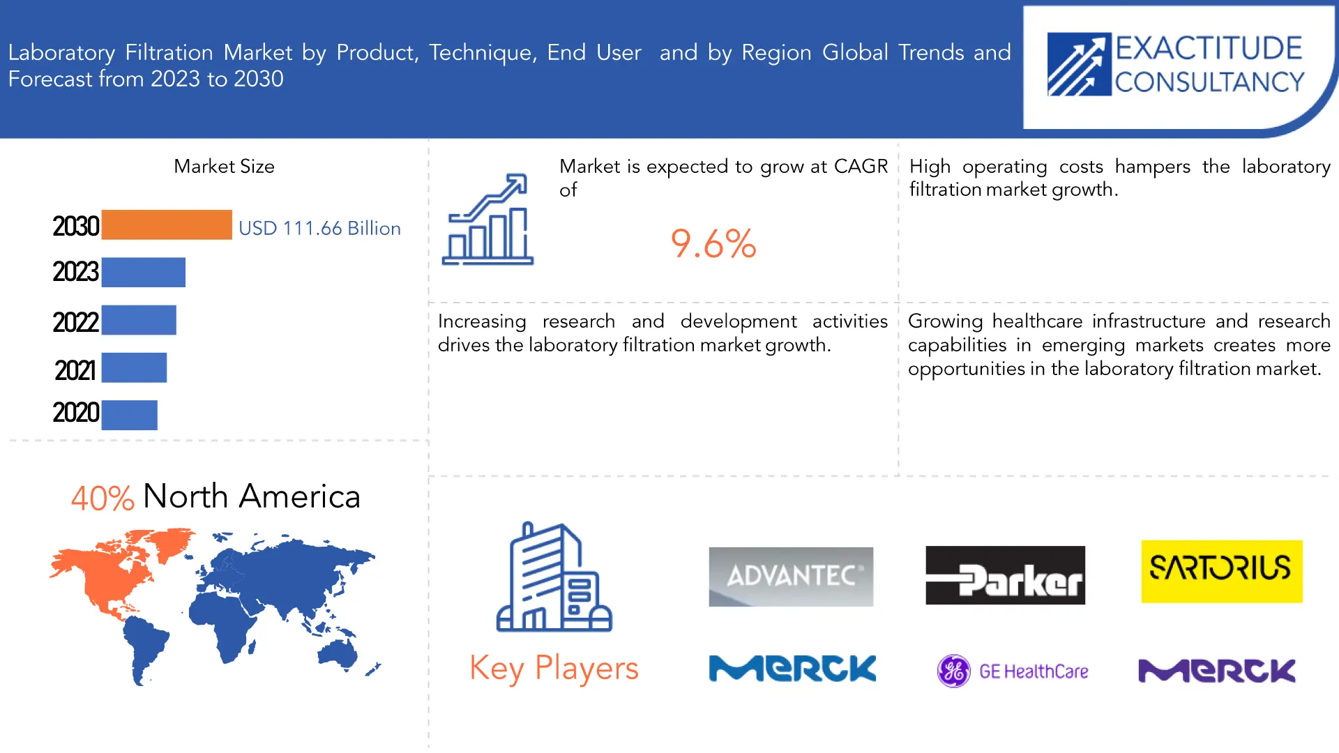 Laboratory Filtration Market | Exactitude Consultancy