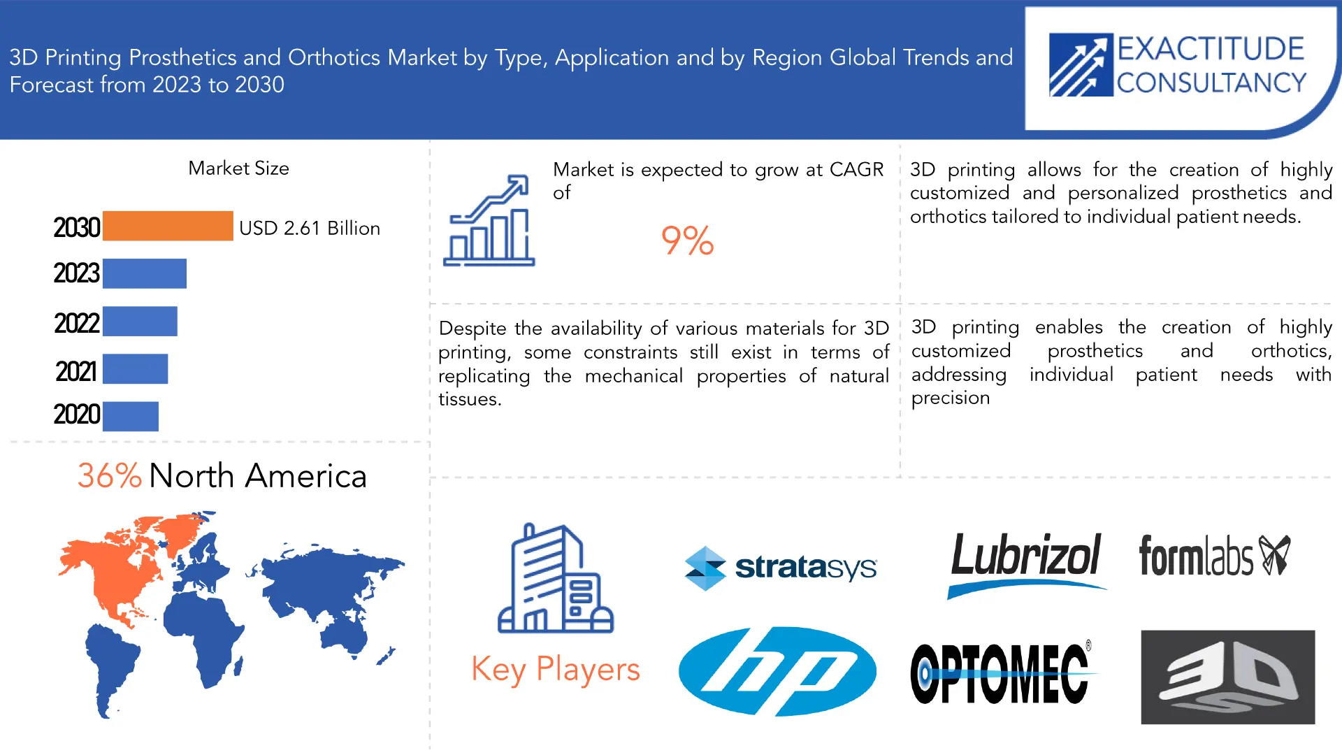 3D Printing Prosthetics and Orthotics Market | Exactitude Consultancy