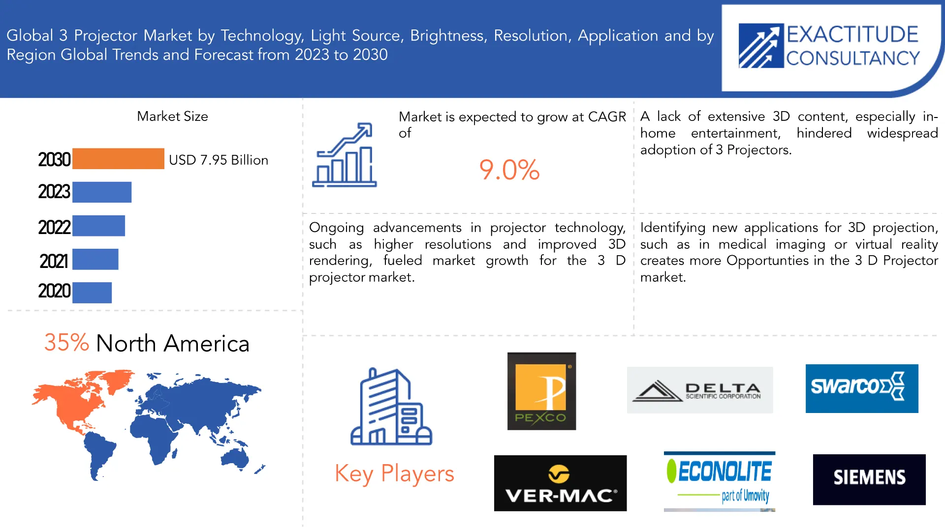 3 D Projector Market | Exactitude Consultancy