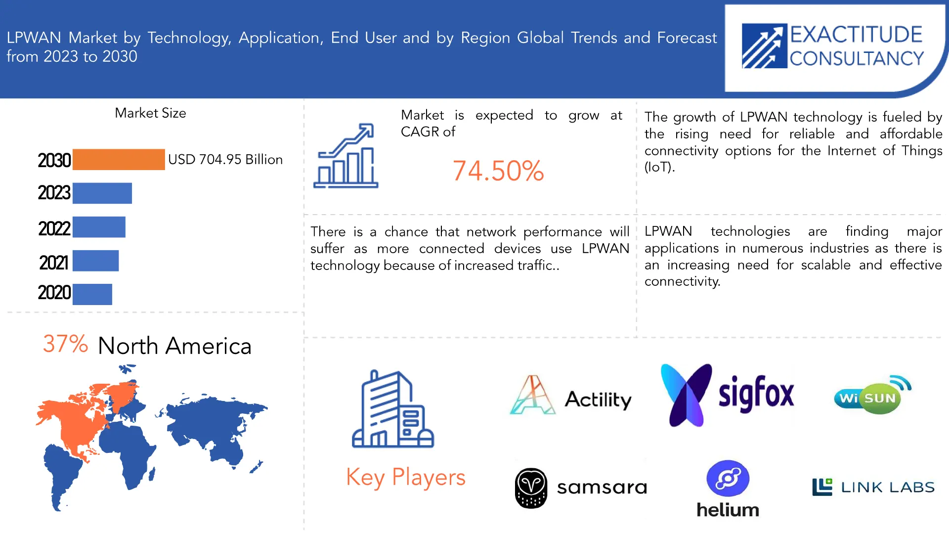 LPWAN Market | Exactitude Consultancy