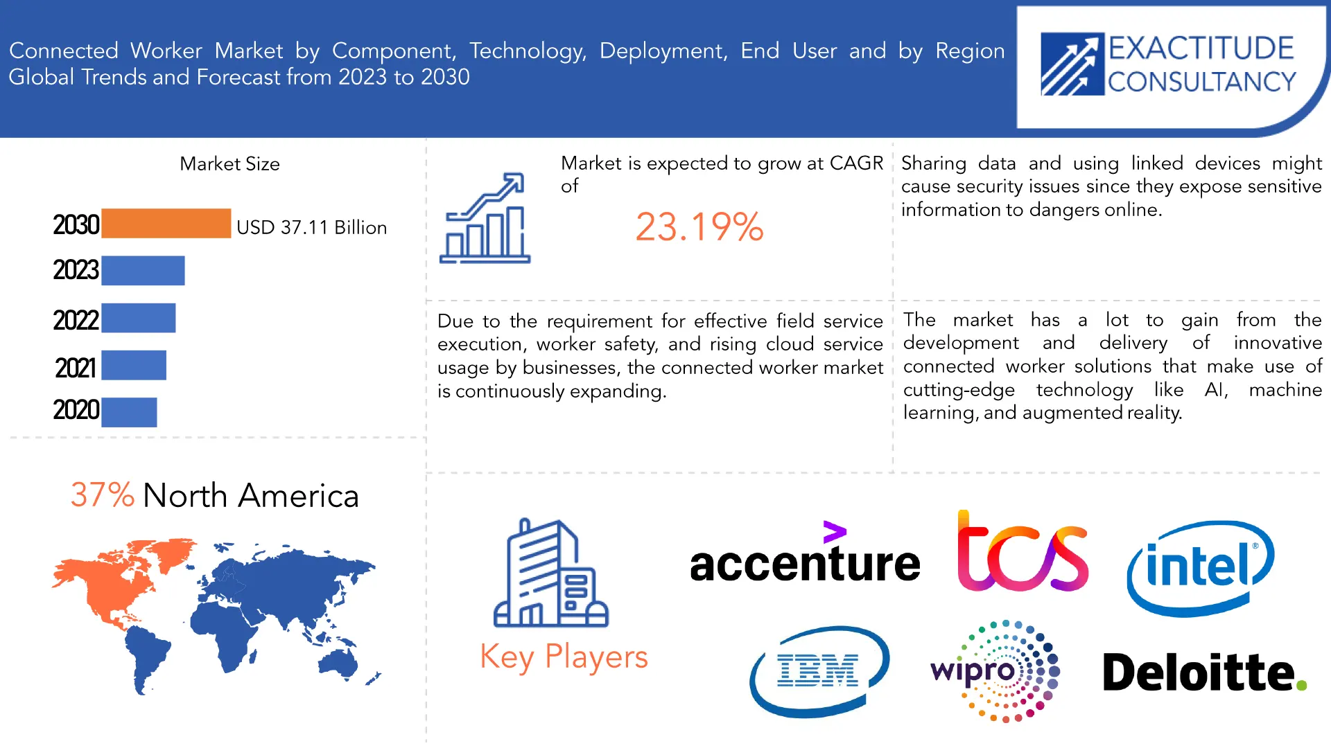 Connected Worker Market | Exactitude Consultancy