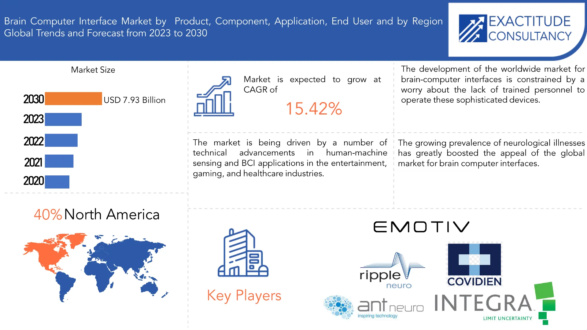 Brain Computer Interface Market | Exactitude Consultancy