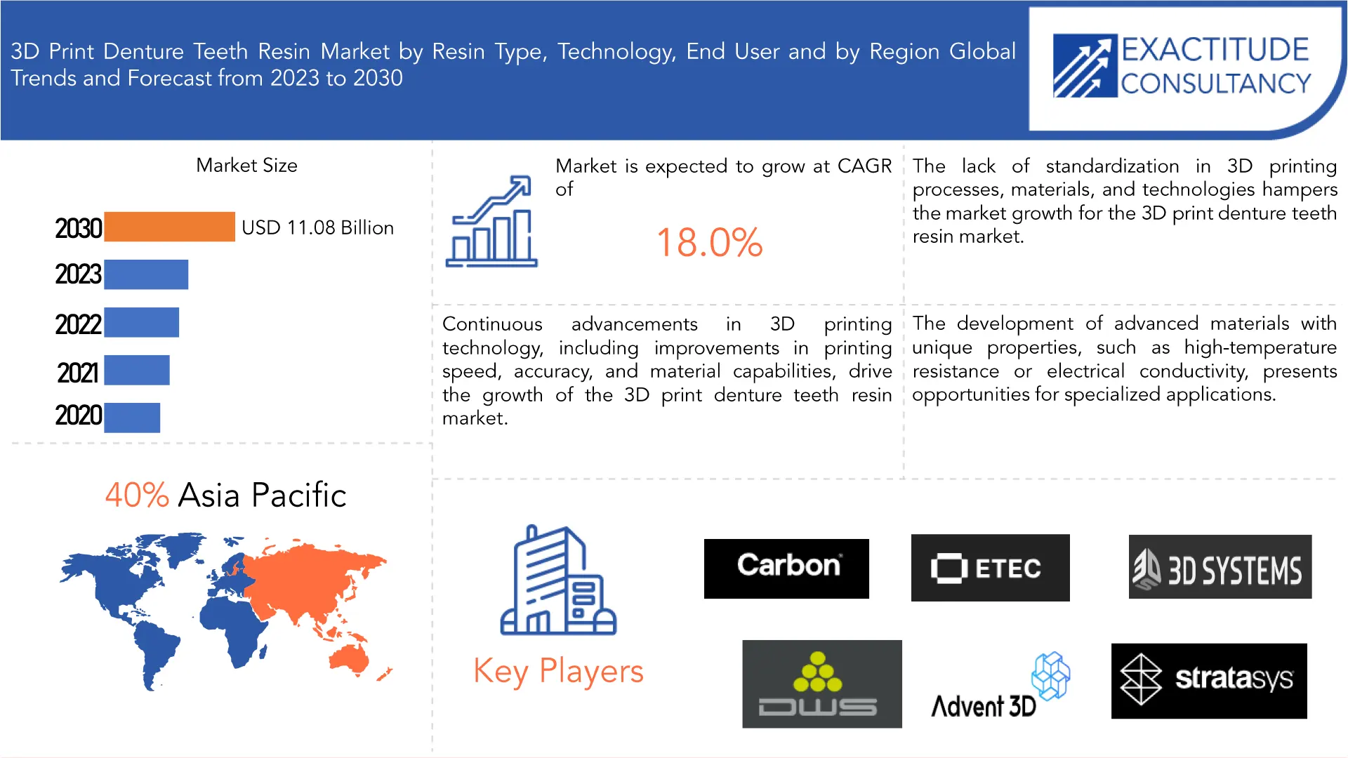 3D Print Denture Teeth Resin Market | Exactitude Consultancy