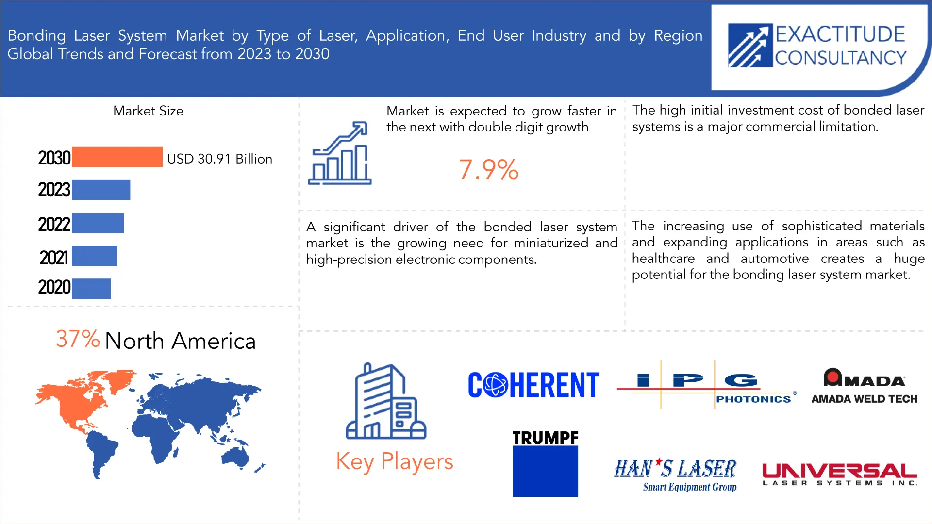 Bonding Laser System Market | Exactitude Consultancy