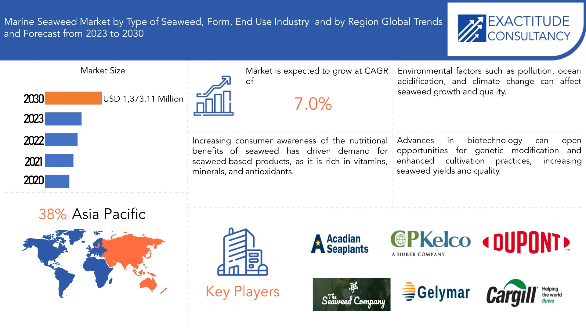 Marine Seaweed Market | Exactitude Consultancy