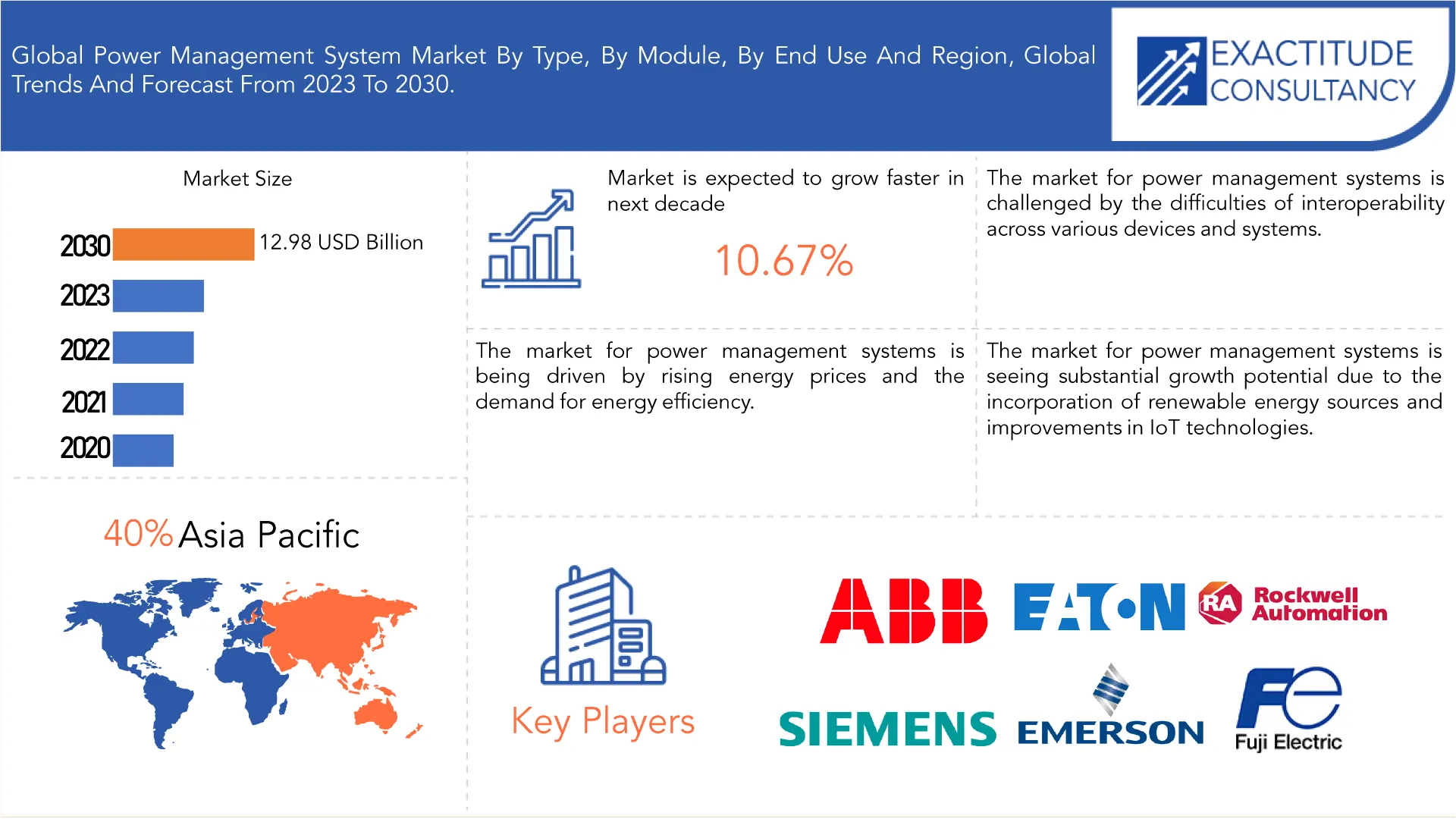 Power Management System Market | Exactitude Consultancy