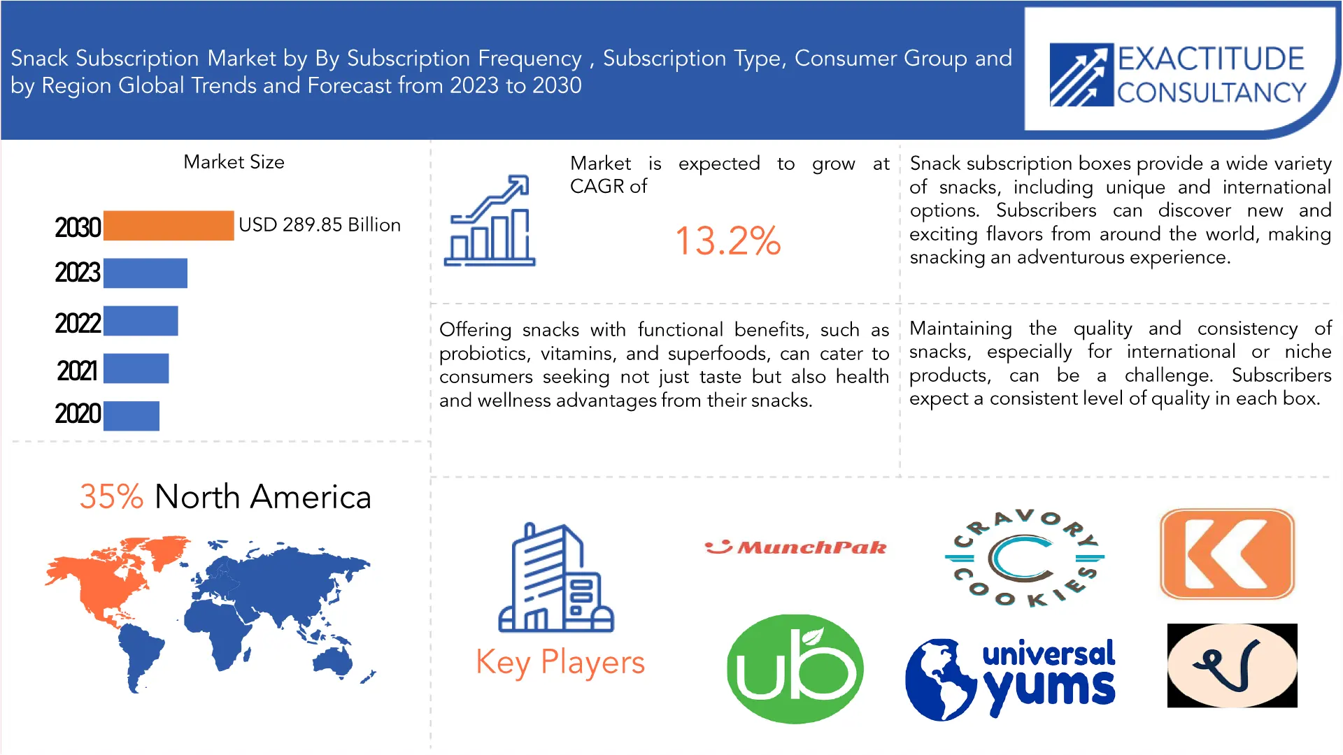 Snack Subscription Market | Exactitude Consultancy