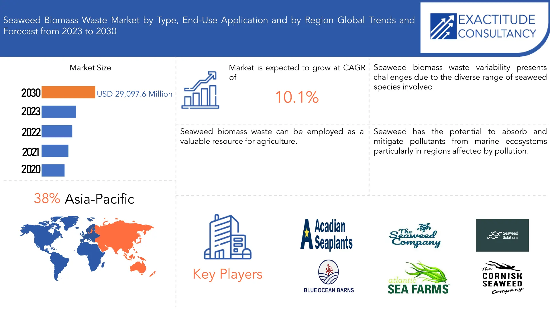 Seaweed Biomass Waste Market | Exactitude Consultancy