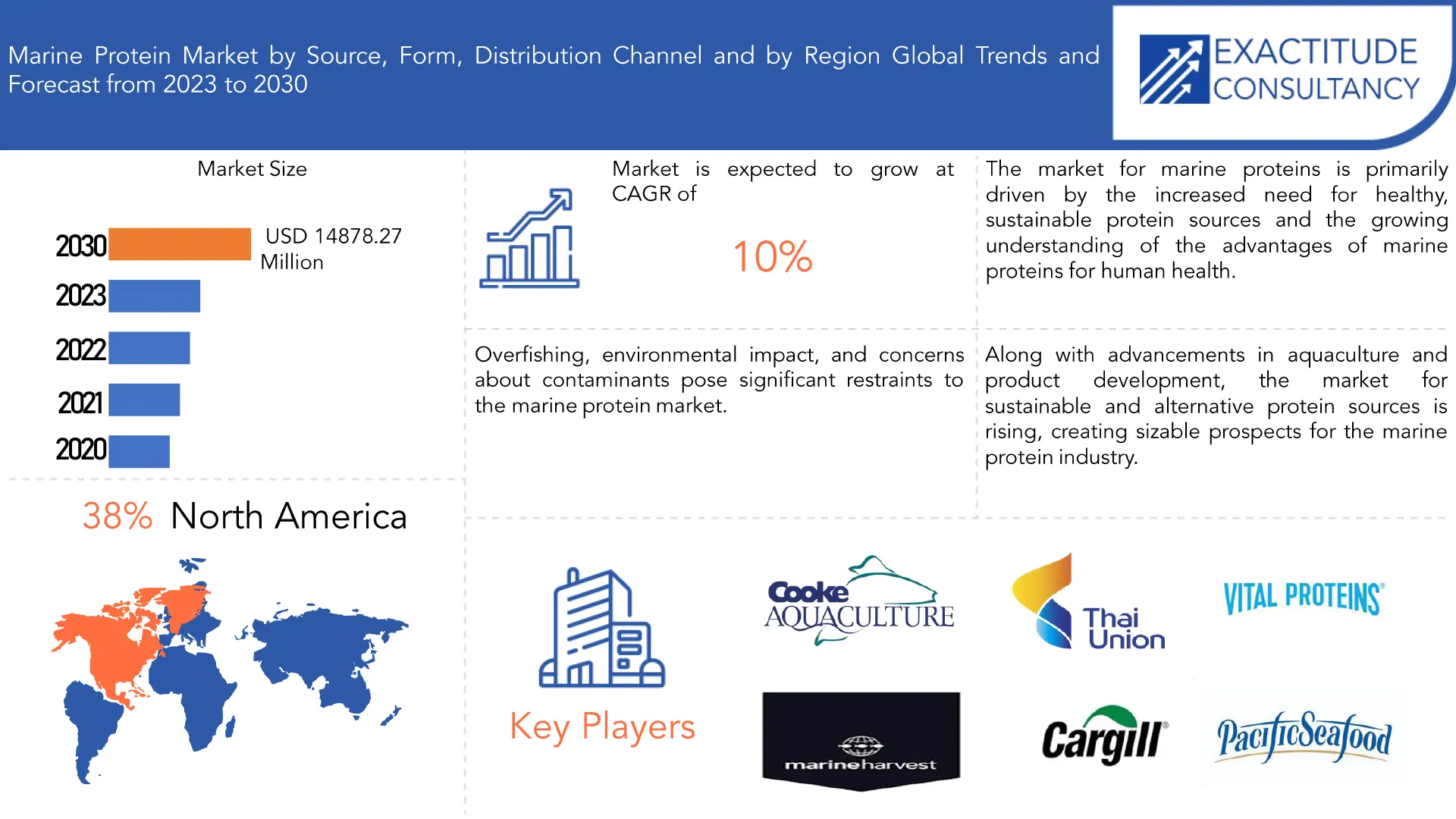 Marine Protein Market | Exactitude Consultancy