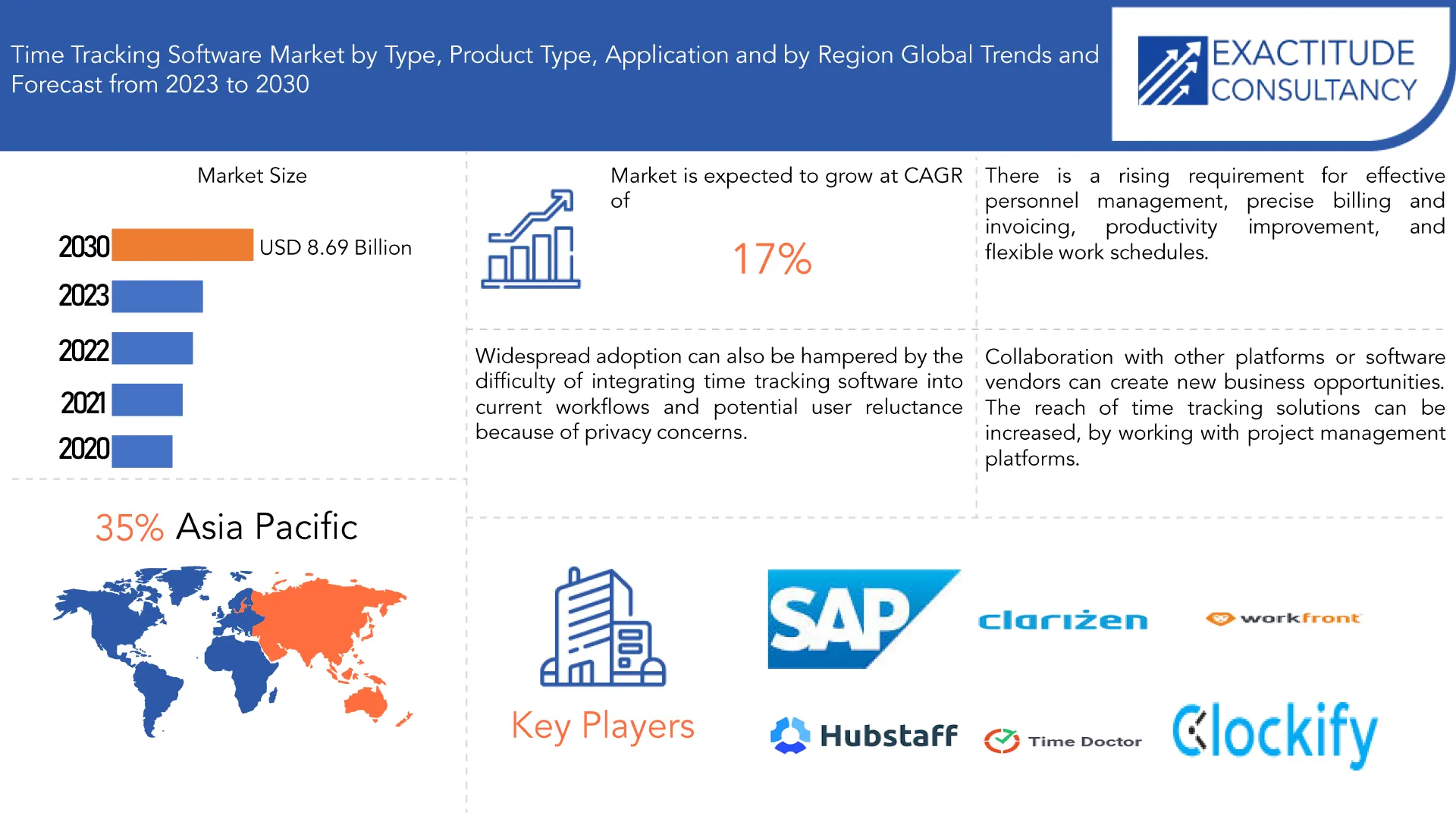 Time Tracking Software Market | Exactitude Consultancy