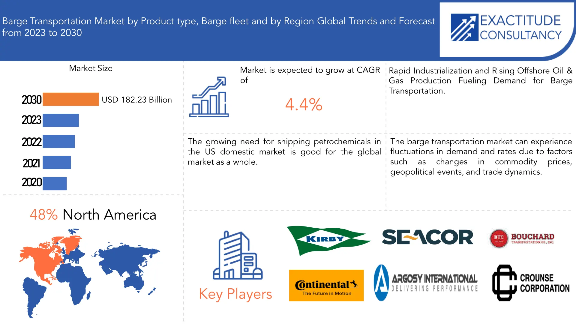 Barge Transportation Market | Exactitude Consultancy