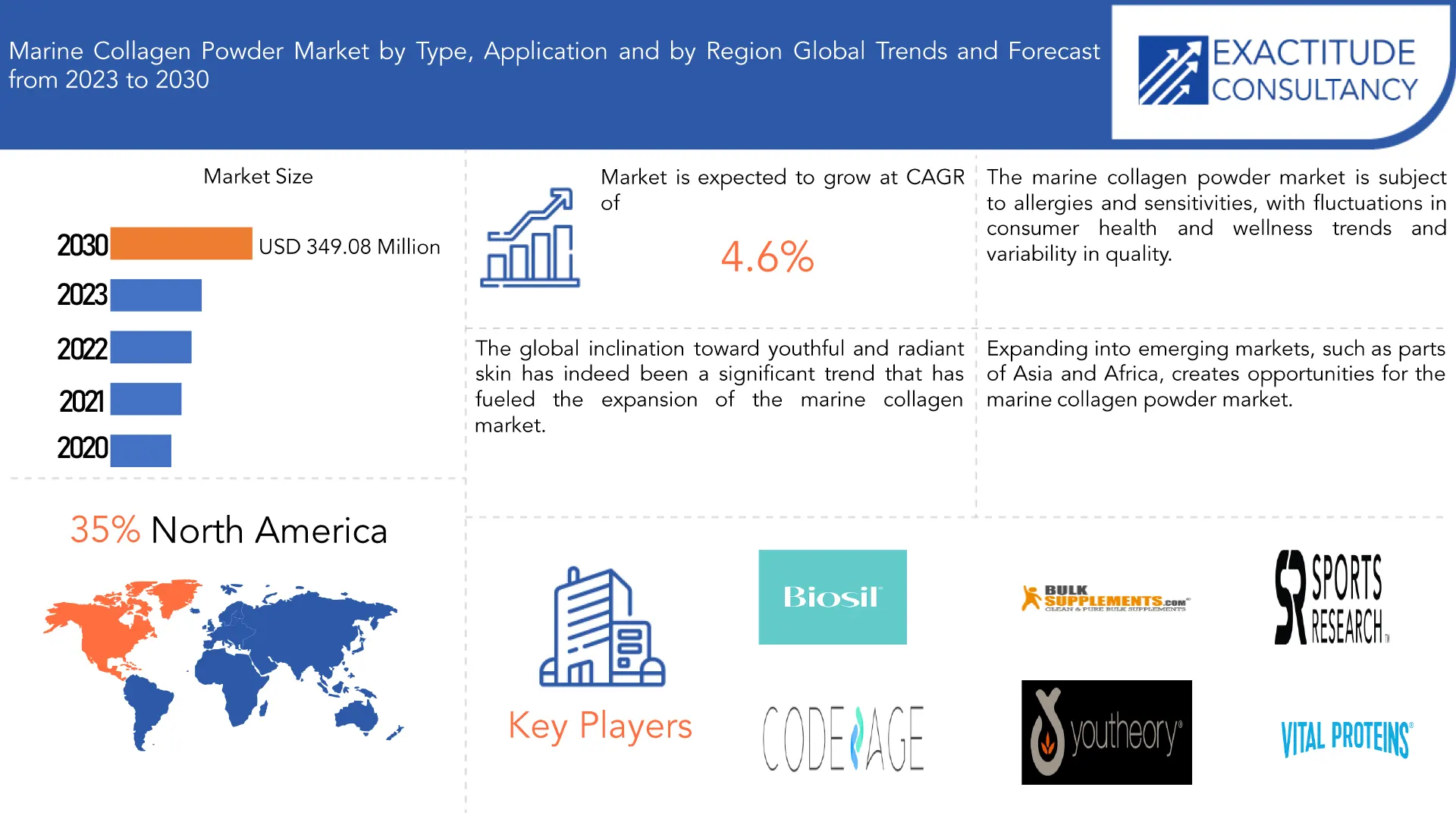 Marine Collagen Powder Market | Exactitude Consultancy