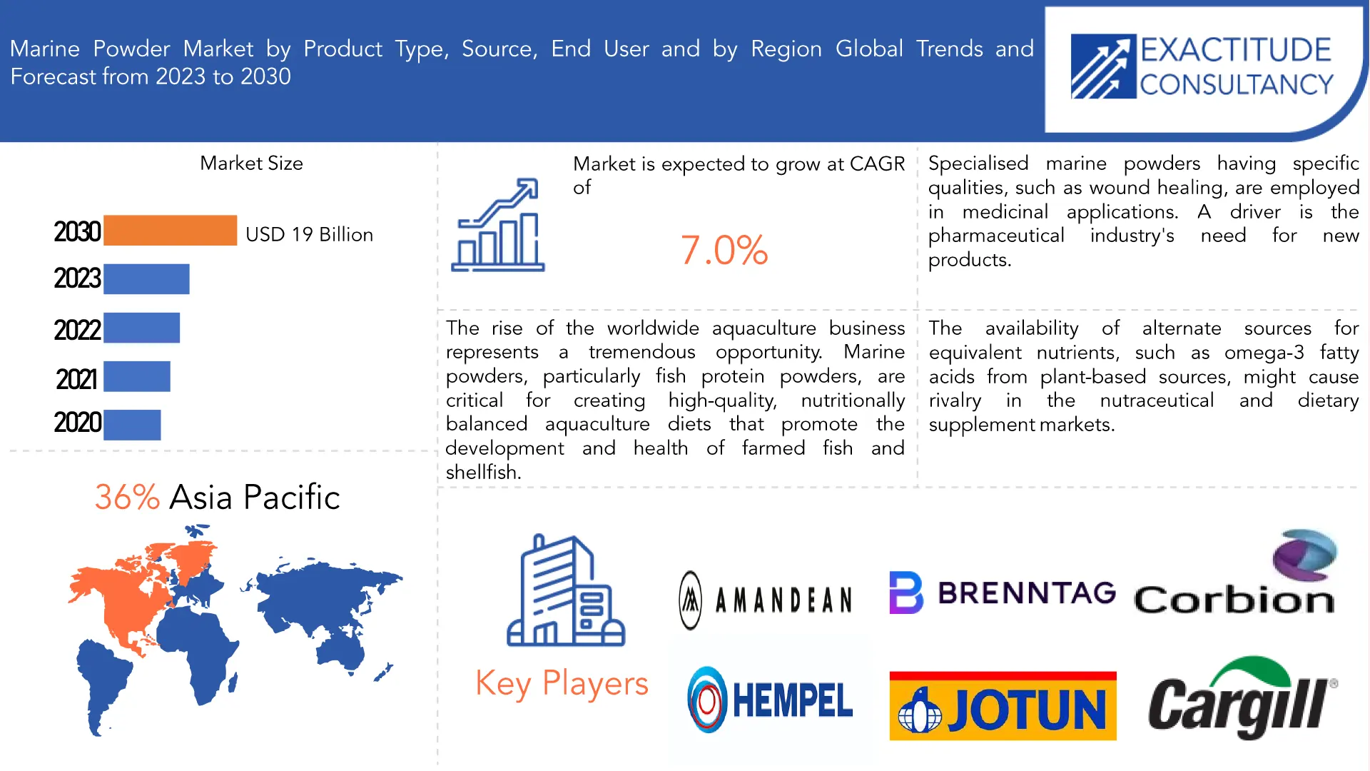 Marine Powder Market | Exactitude Consultancy