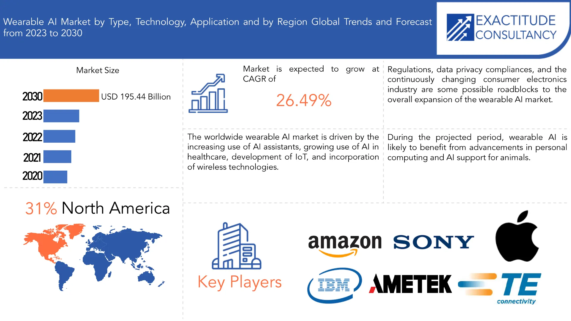 Wearable AI Market | Exactitude Consultancy