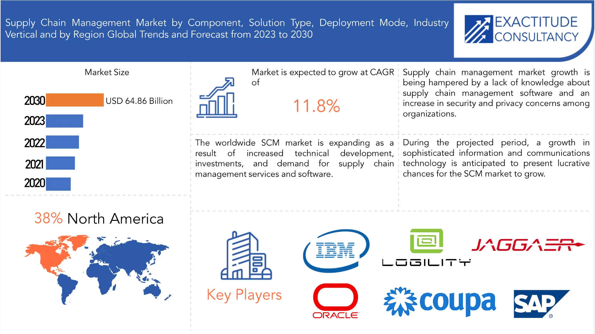 Supply Chain Management Market | Exactitude Consultancy