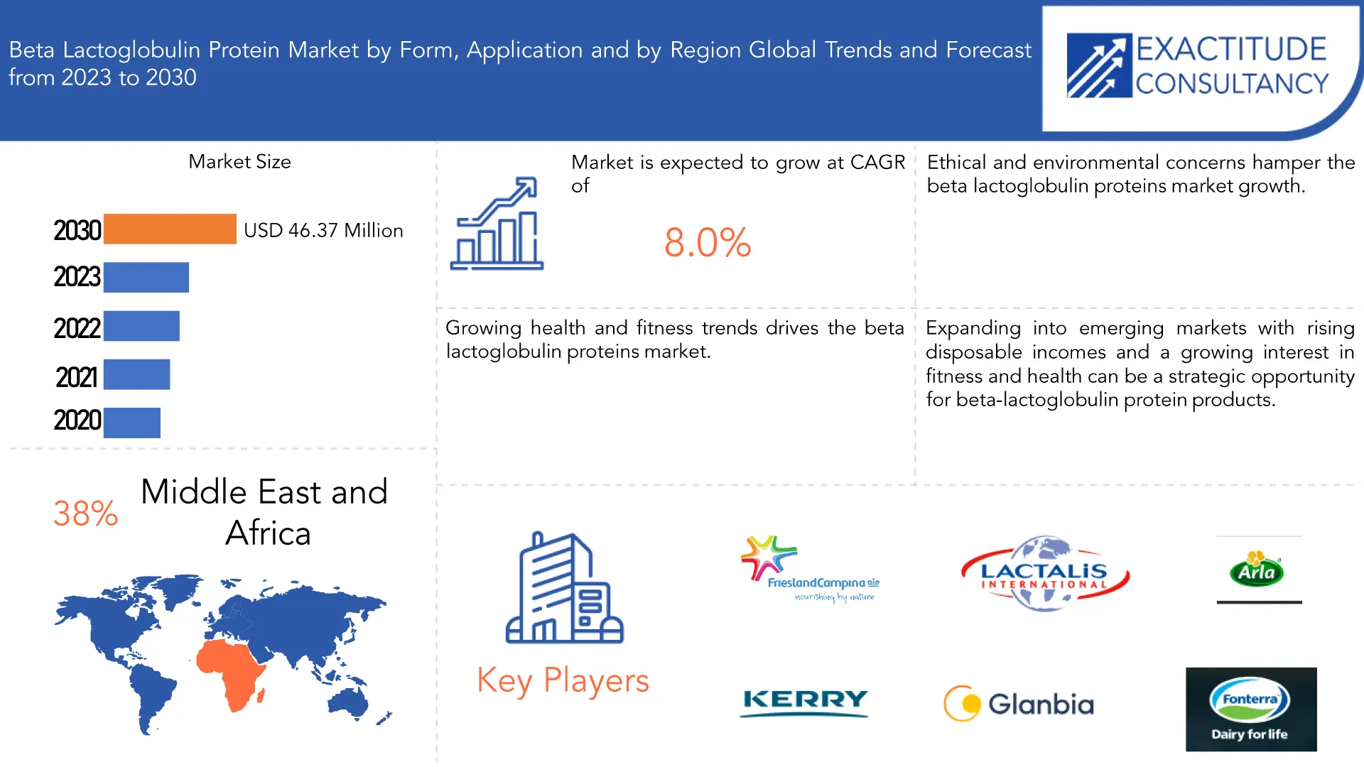 Beta lactoglobulin protein Market | Exactitude Consultancy