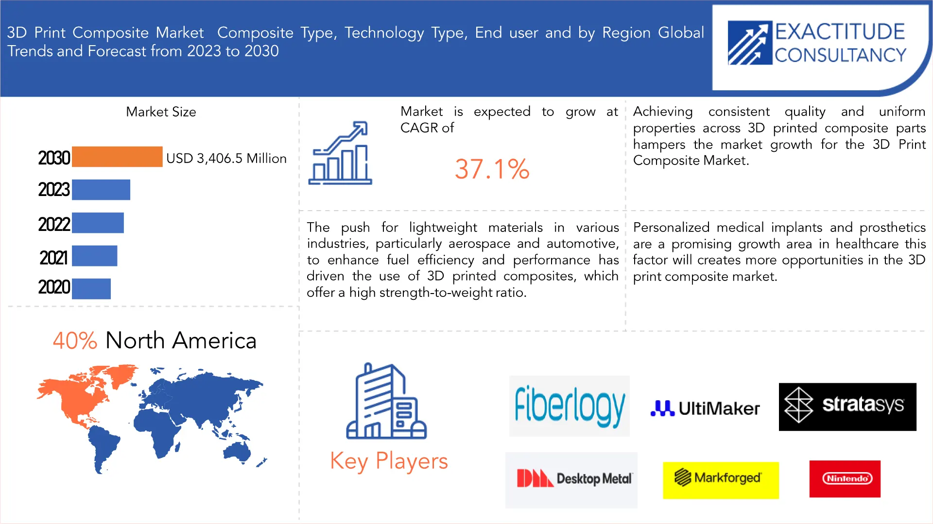 3D Print Composite Market | Exactitude Consultancy