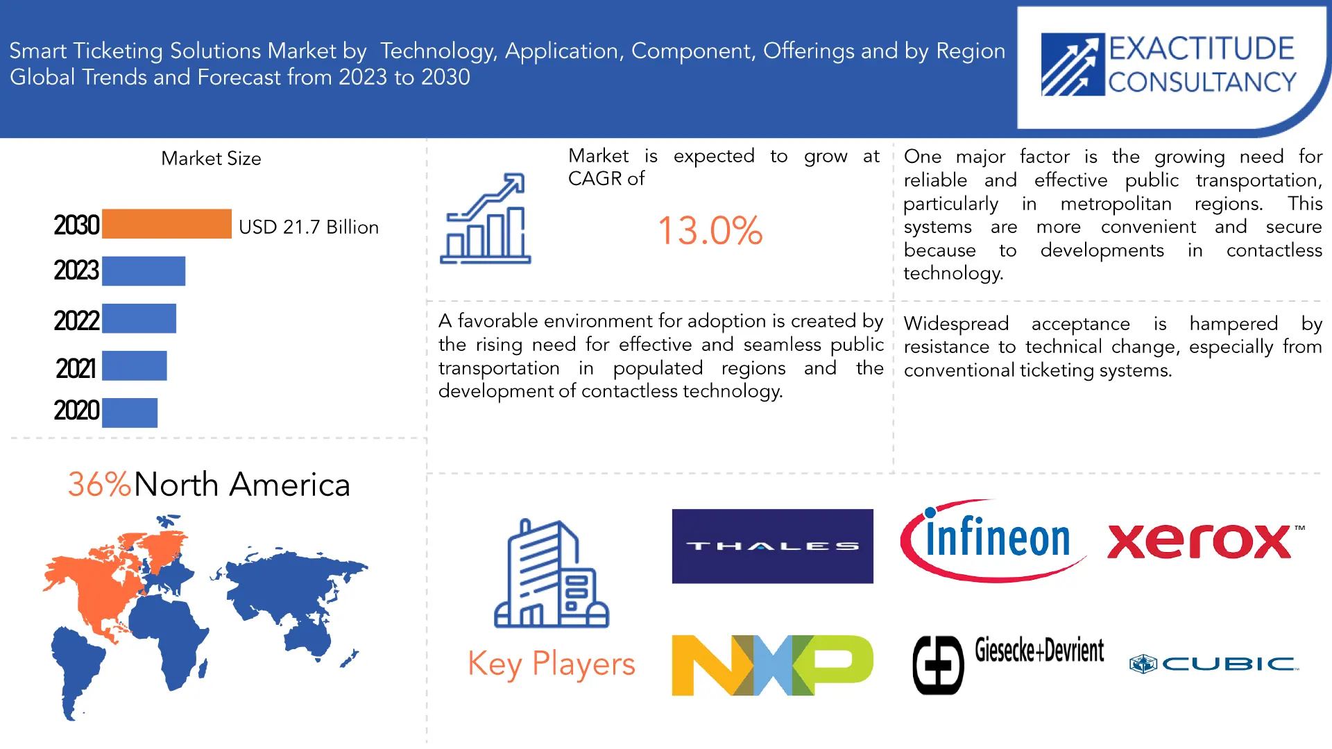 Smart Ticketing Solutions Market | Exactitude Consultancy