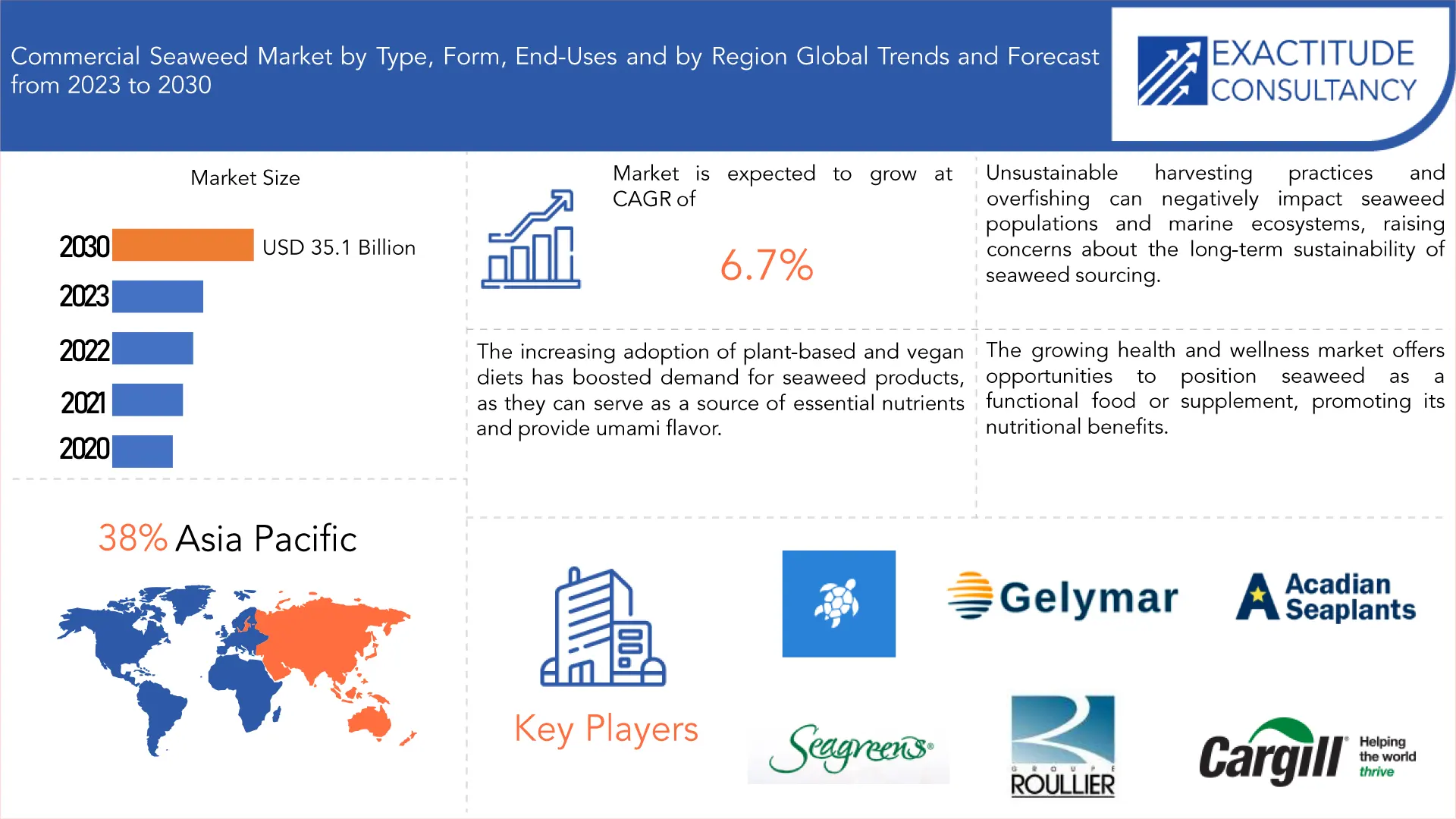 Commercial Seaweed market | Exactitude Consultancy