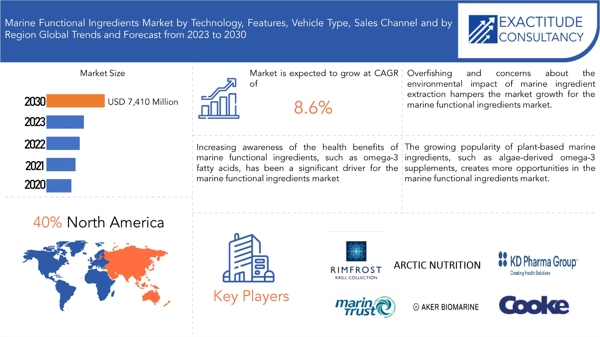 Marine Functional Ingredients Market | Exactitude Consultancy