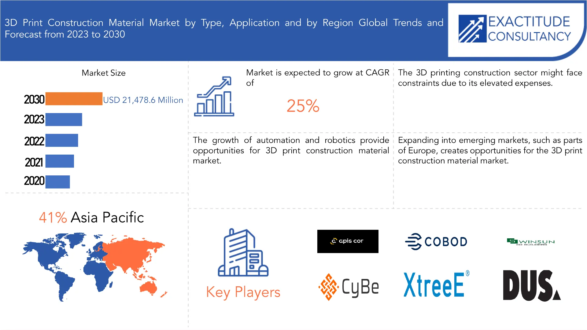 3D Print Construction Material Market | Exactitude Consultancy