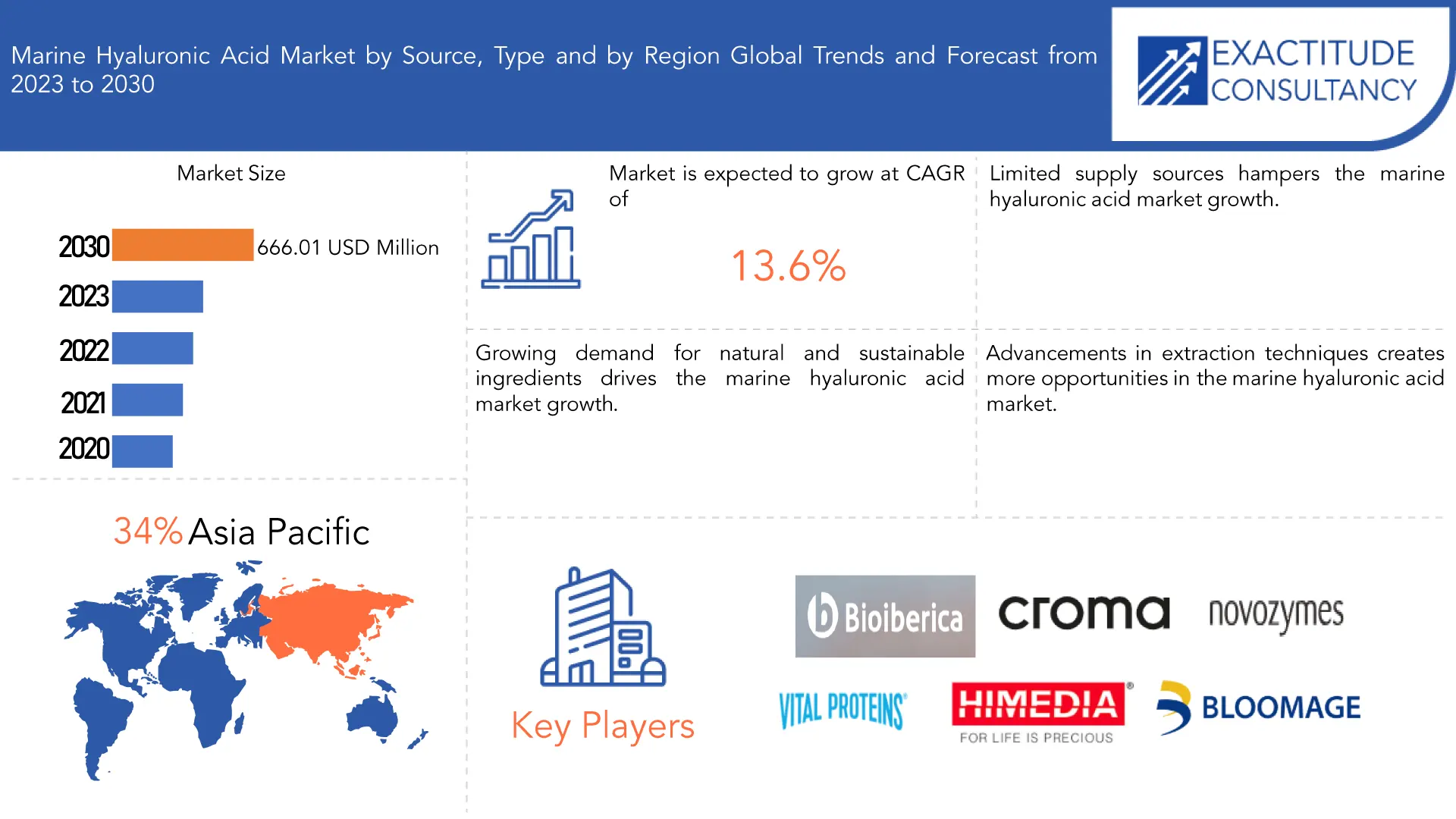 Marine Hyaluronic Acid Market | Exactitude Consultancy