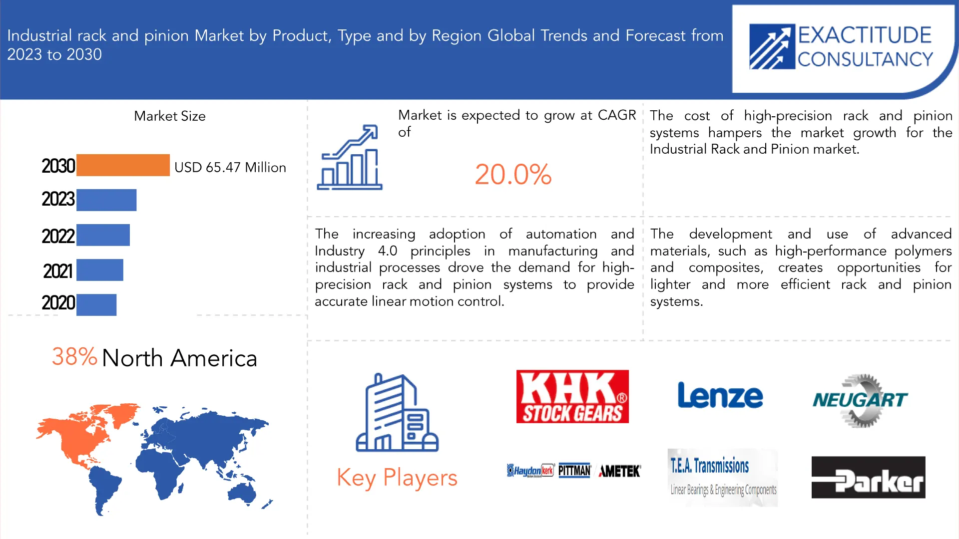 Industrial Rack and Pinion Market | Exactitude Consultancy