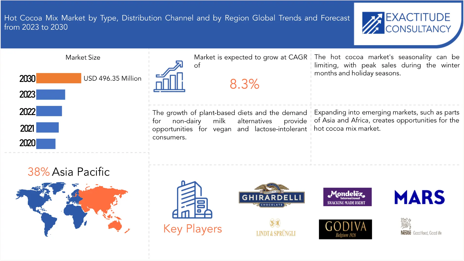 Hot Cocoa Mix Market | Exactitude Consultancy