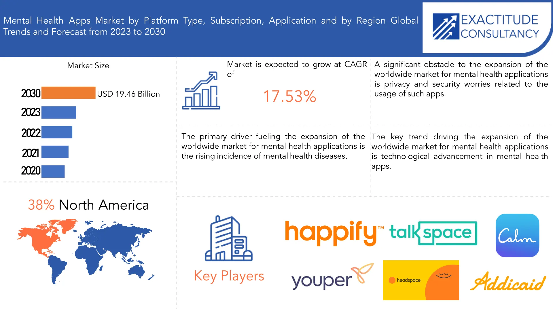 Mental Health Apps Market | Exactitude Consultancy