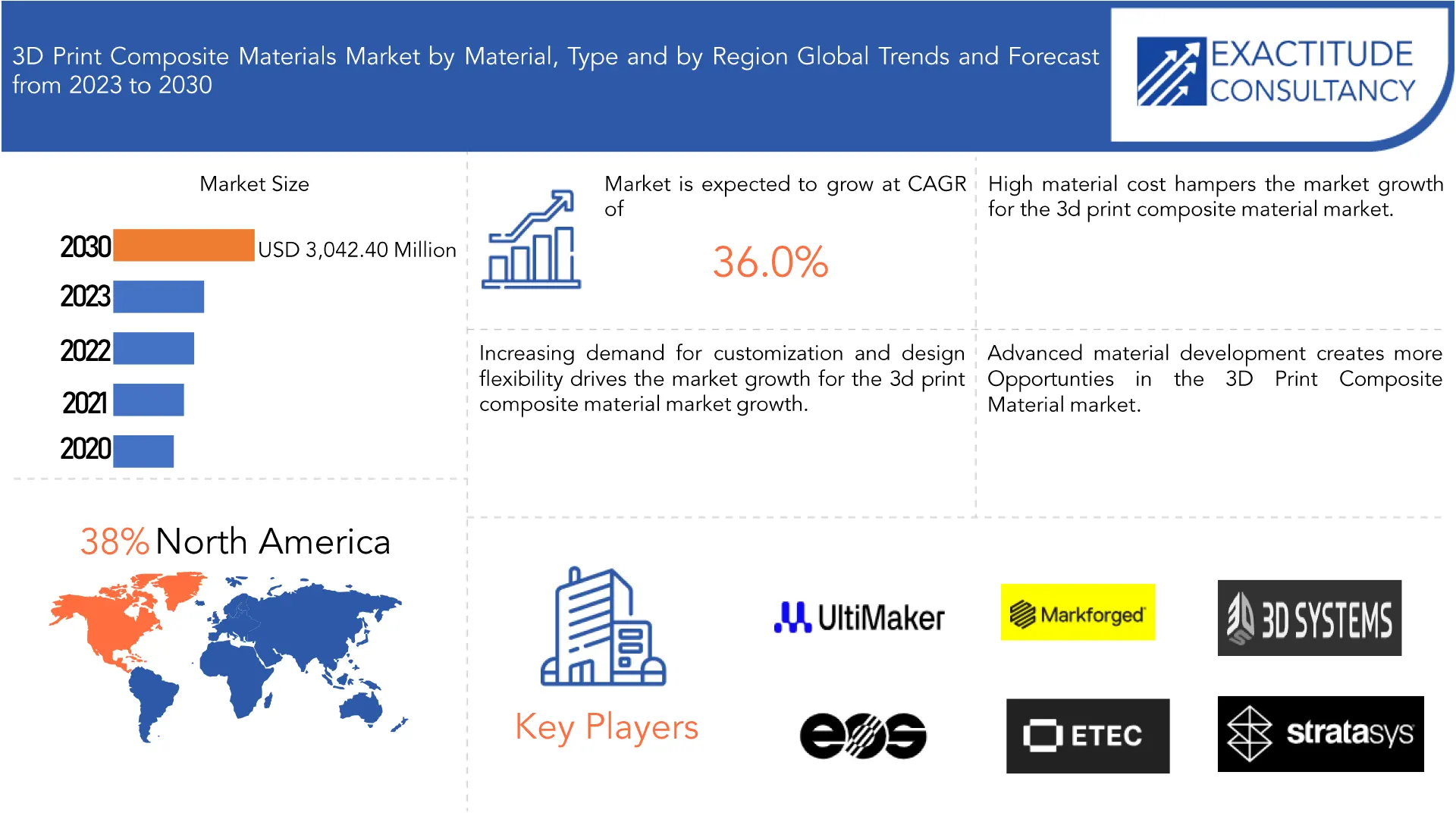 3D Print Composite Materials Market | Exactitude Consultancy