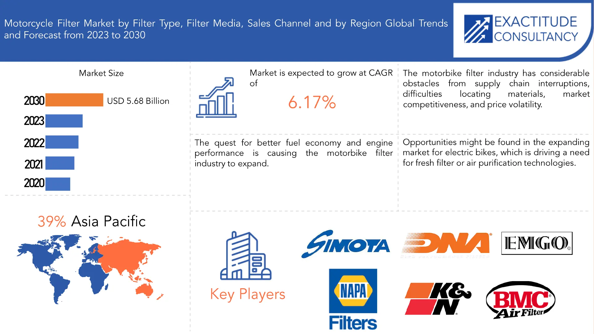 Motorcycle Filter Market | Exactitude Consultancy