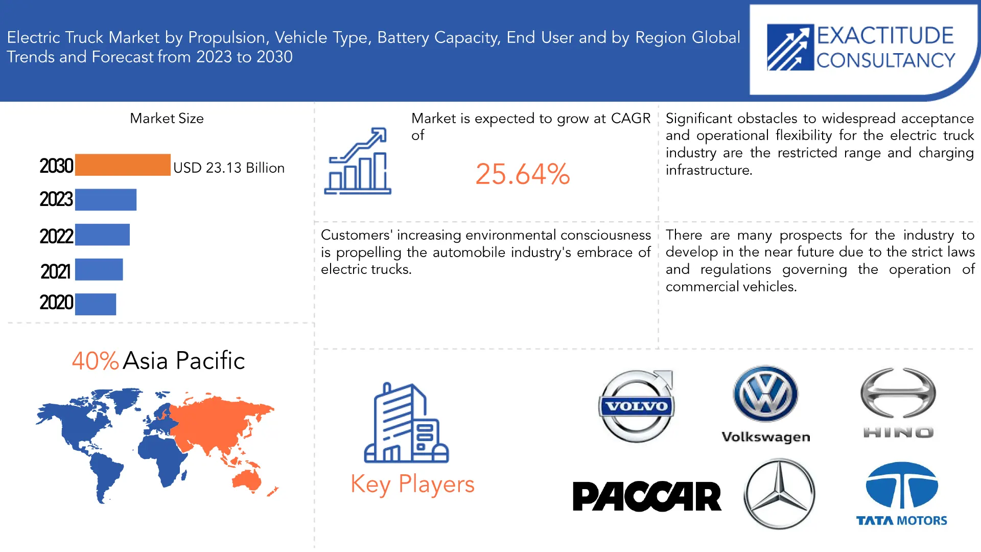 Electric Truck Market | Exactitude Consultancy