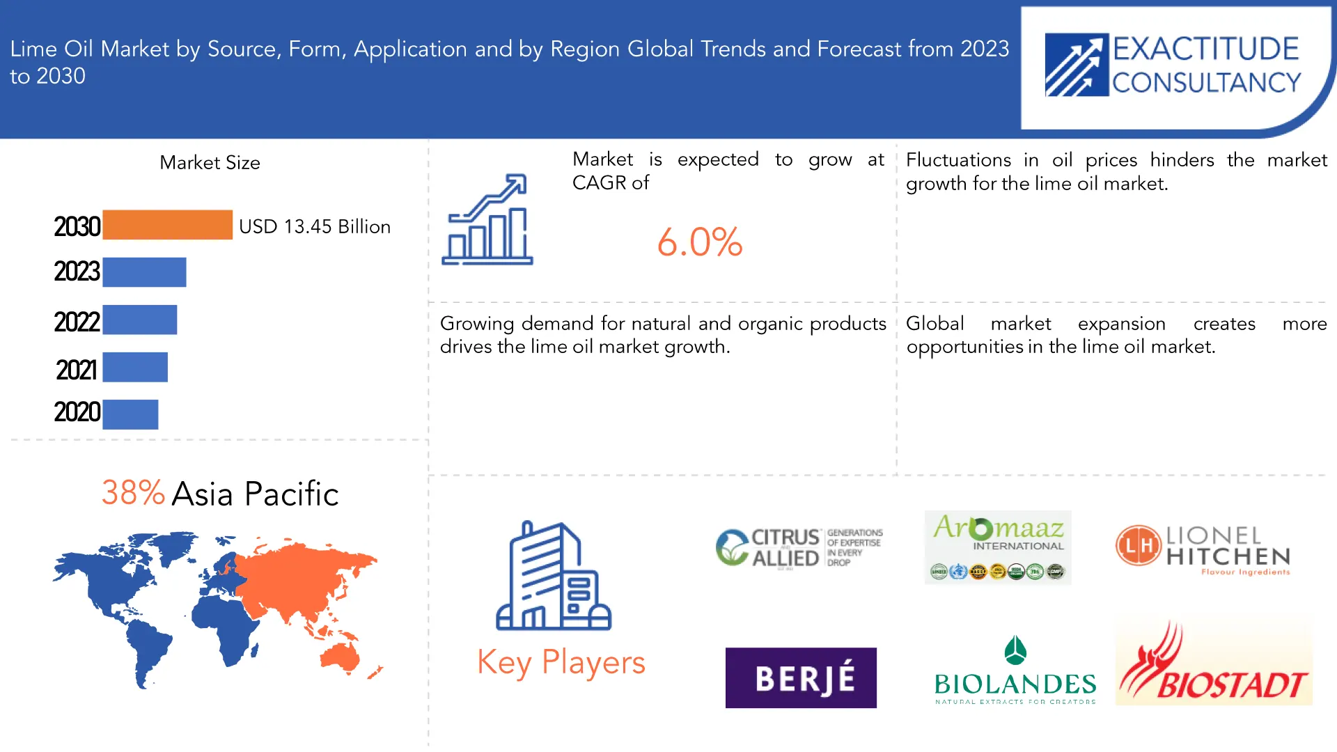 Lime Oil Market | Exactitude Consultancy