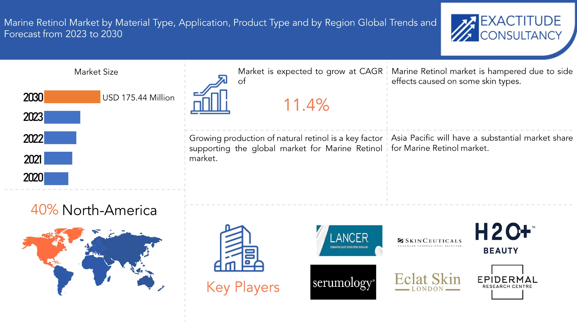 Marine Retinol Market | Exactitude Consultancy