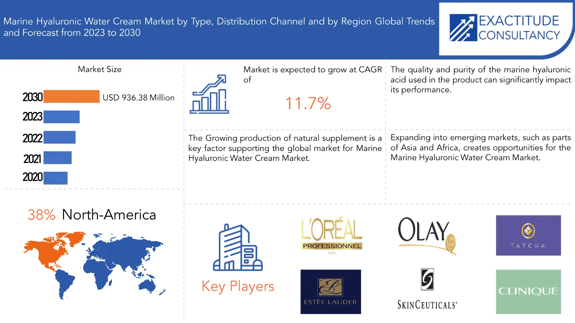 Marine Hyaluronic Water Cream Market | Exactitude Consultancy