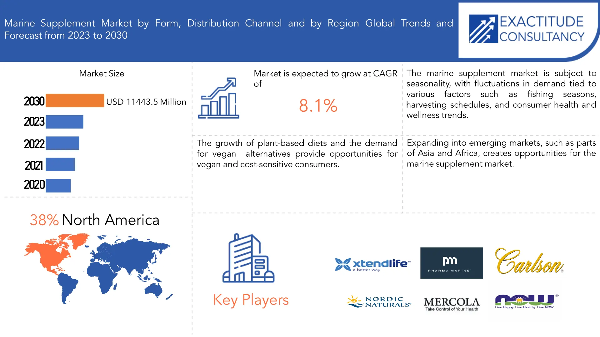 Marine Supplements Market | Exactitude Consultancy