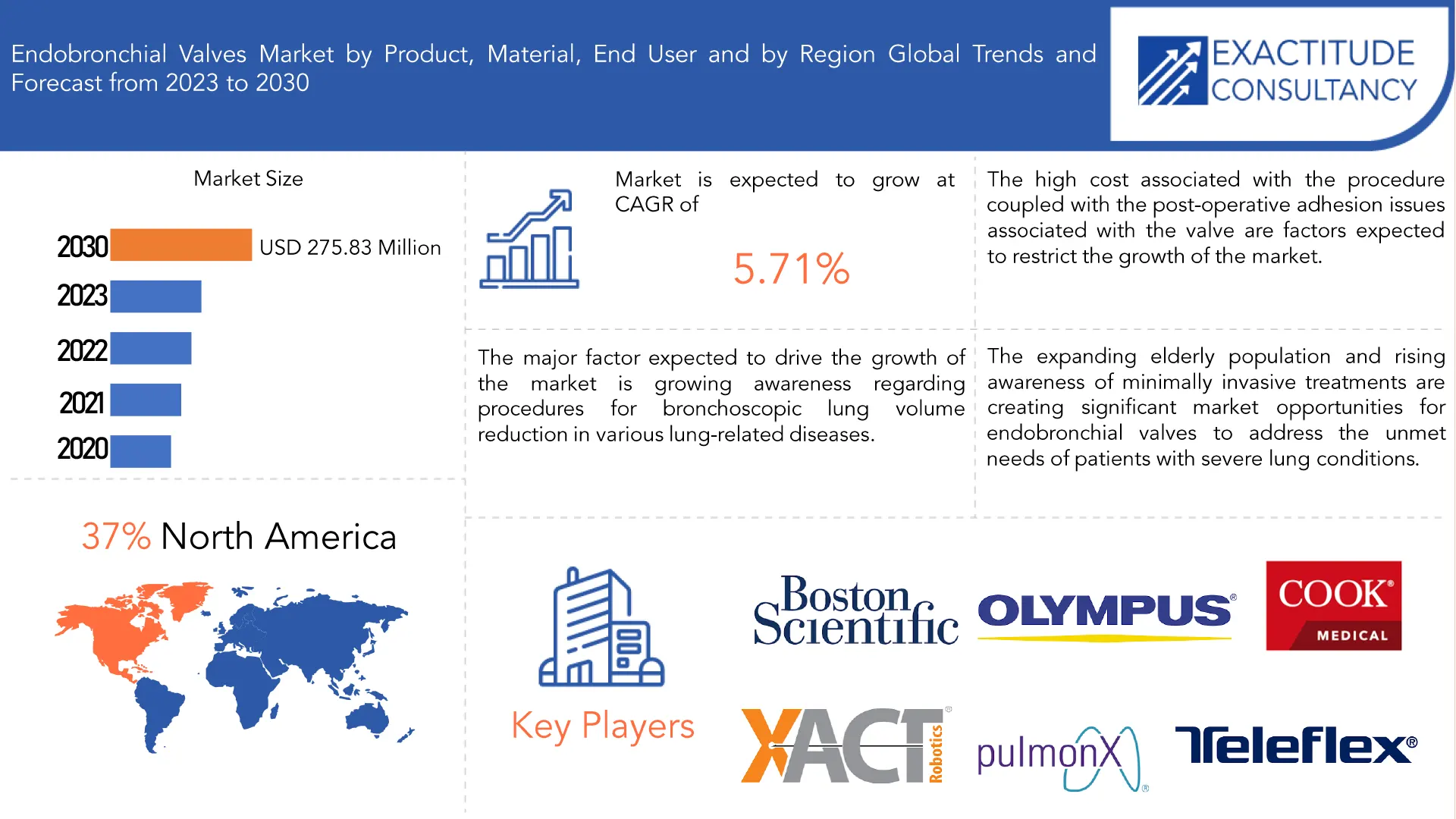 Endobronchial Valves Market | Exactitude Consultancy