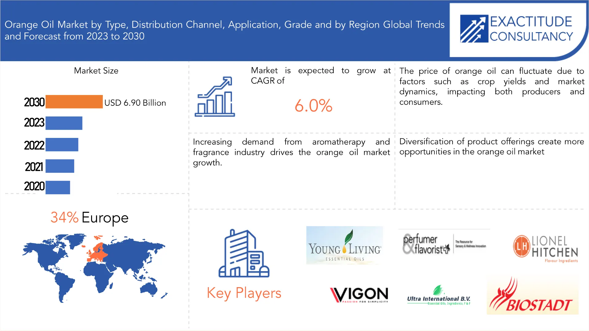 Orange Oil Market | Exactitude Consultancy