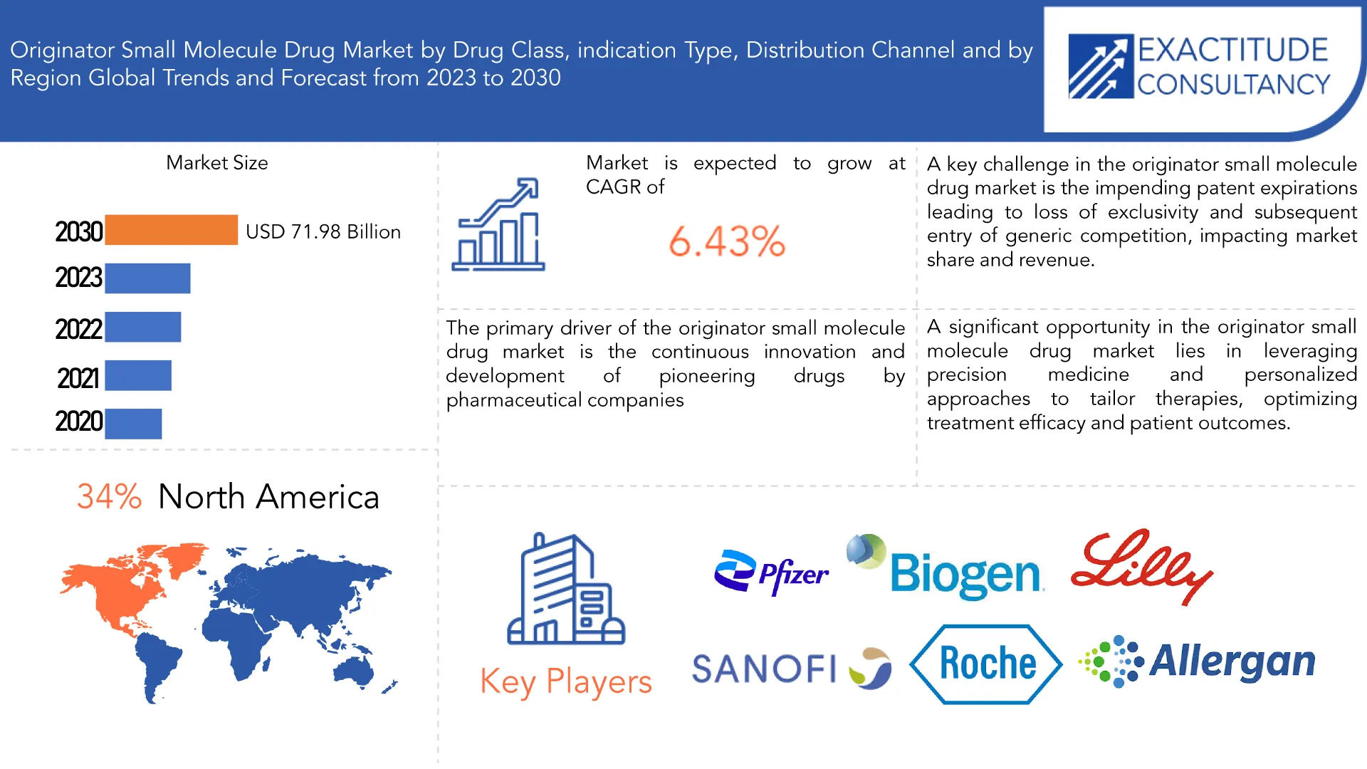 Originator Small Molecule Drug Market | Exactitude Consultancy