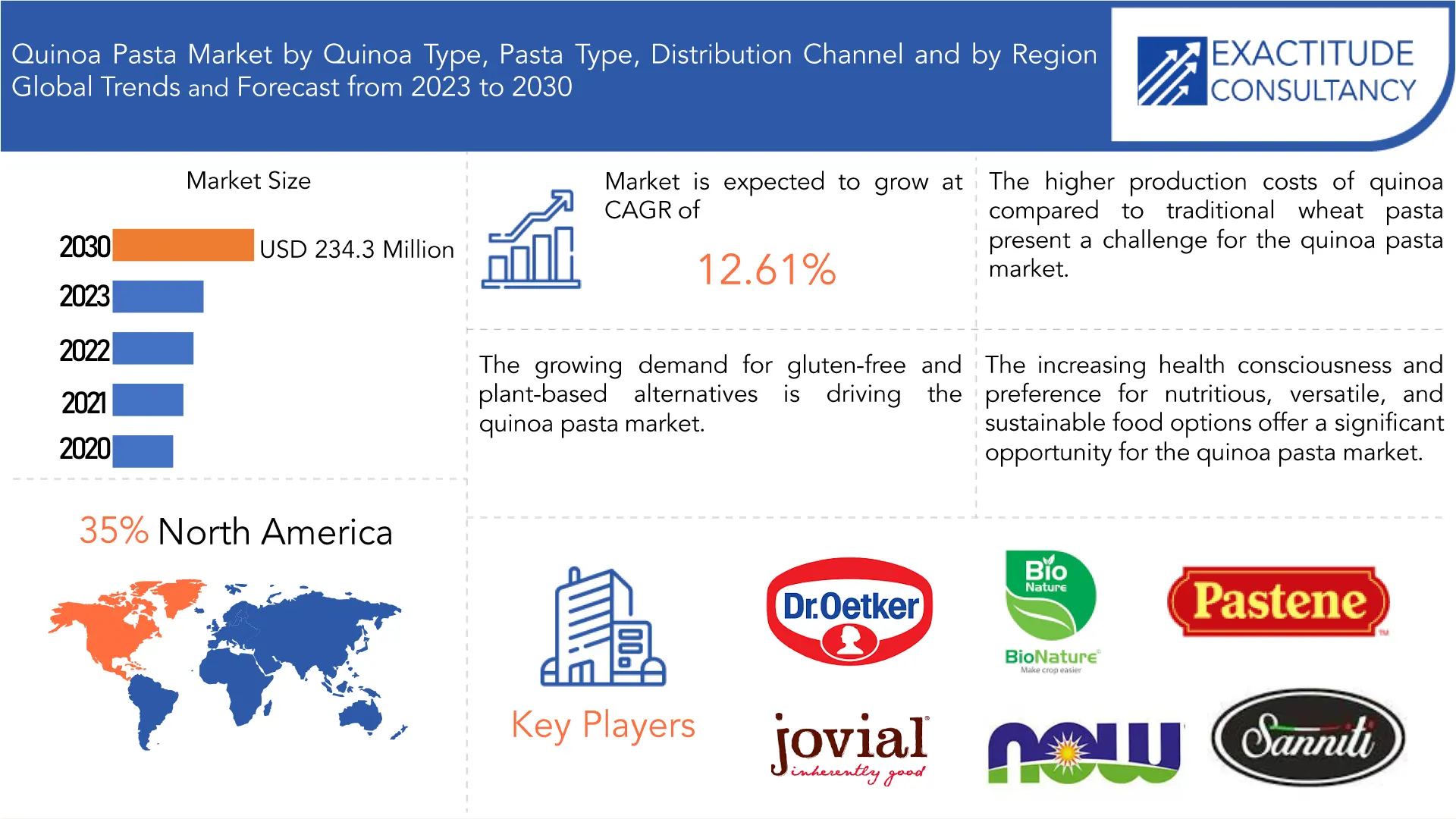 Quinoa Pasta Market | Exactitude Consultancy