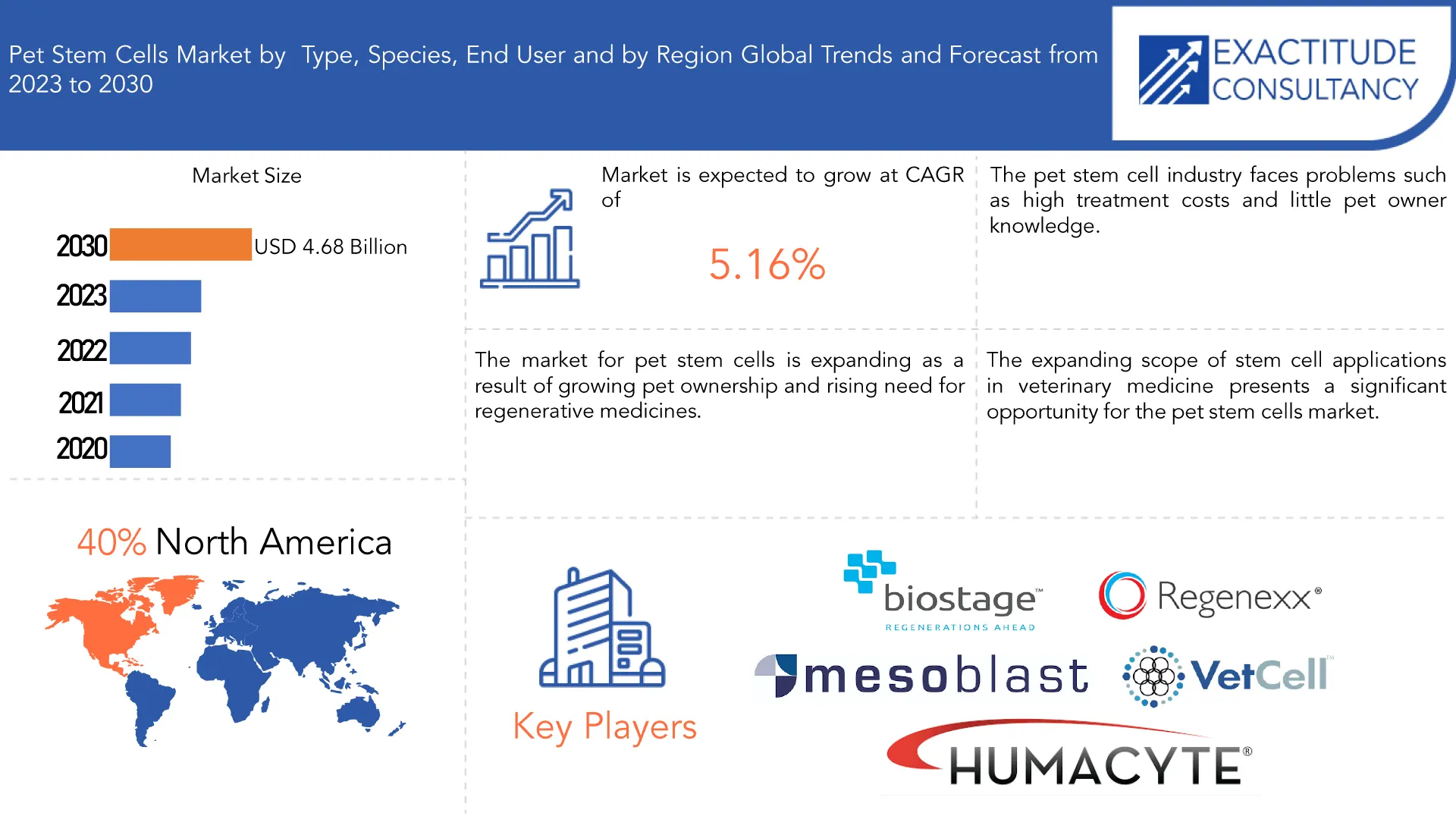 Pet Stem Cells Market | Exactitude Consultancy