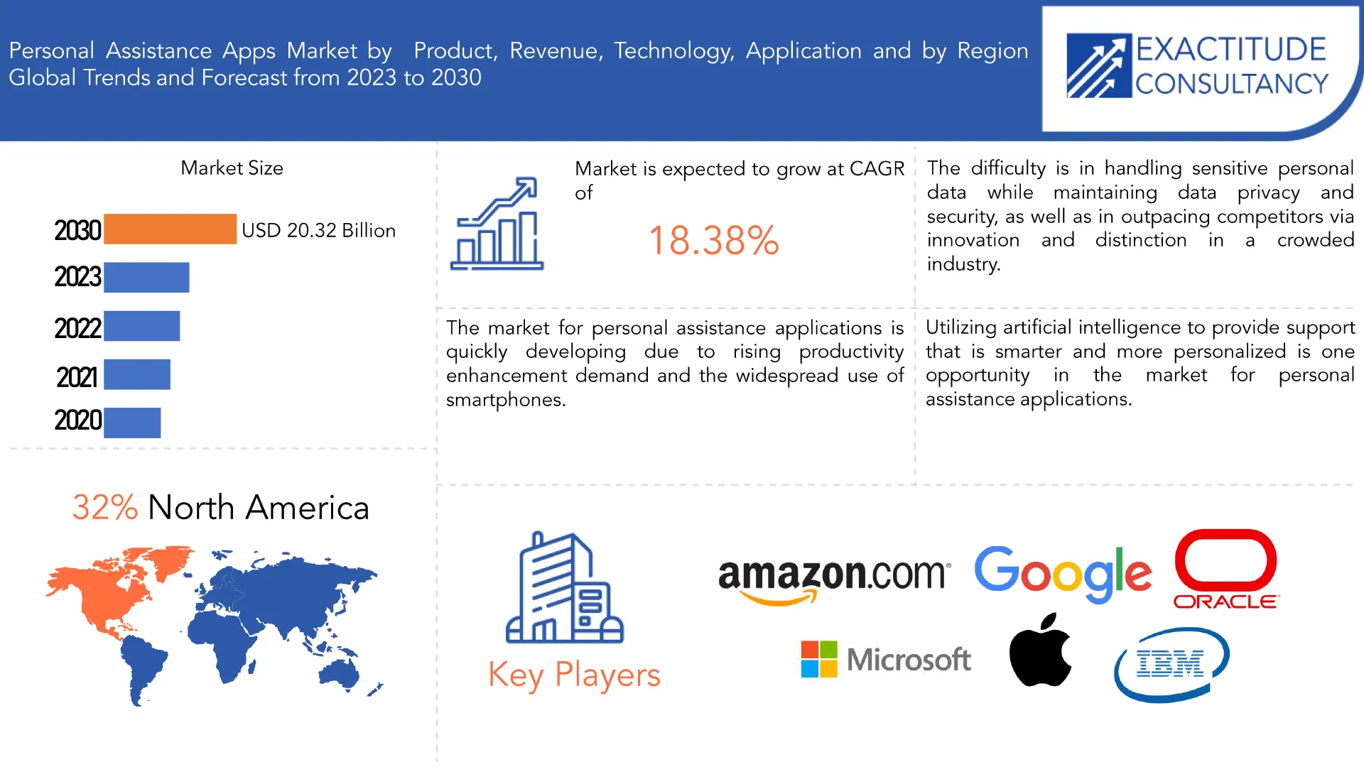 Personal Assistance Apps Market | Exactitude Consultancy