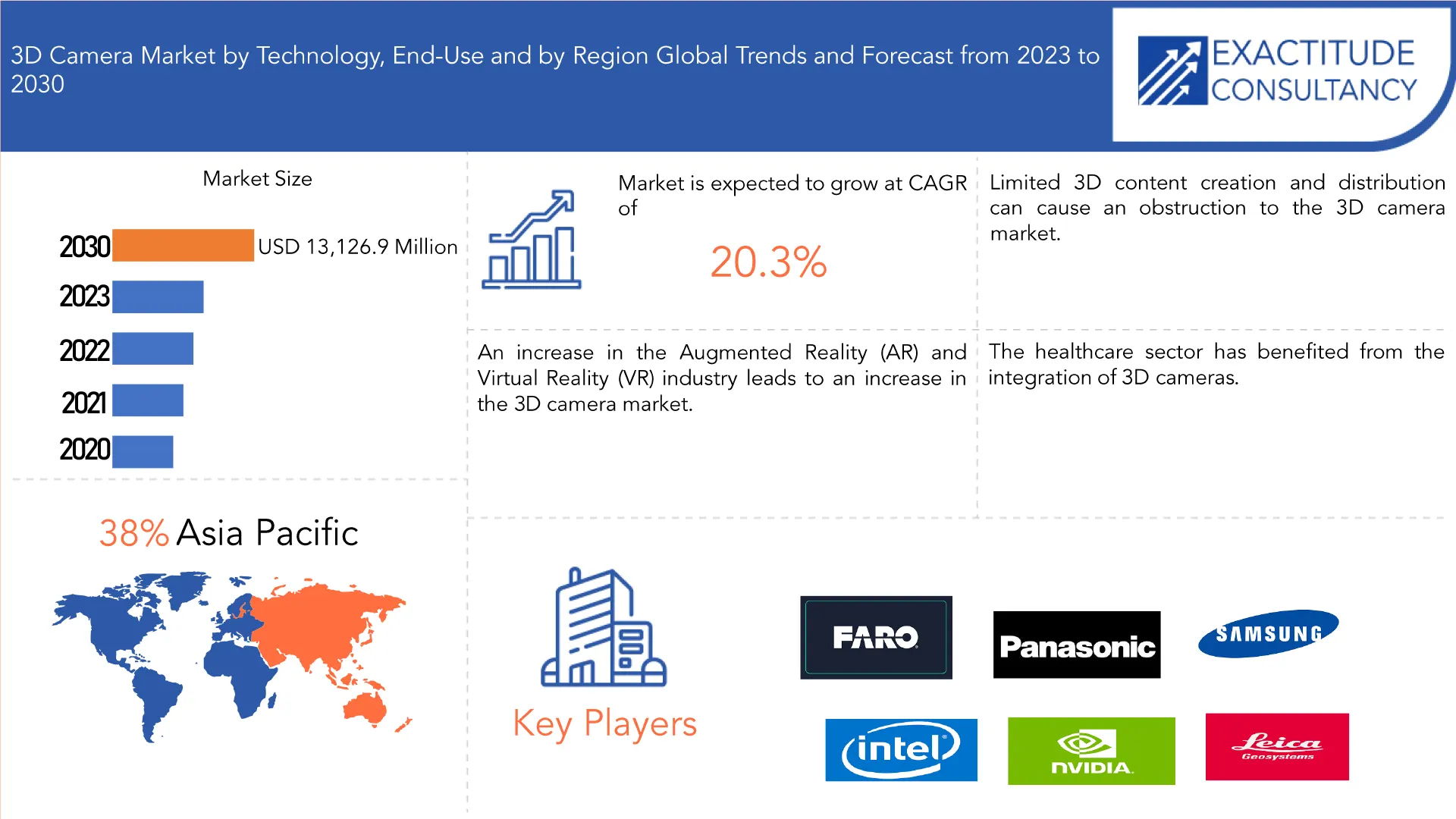 3D Camera Market | Exactitude Consultancy