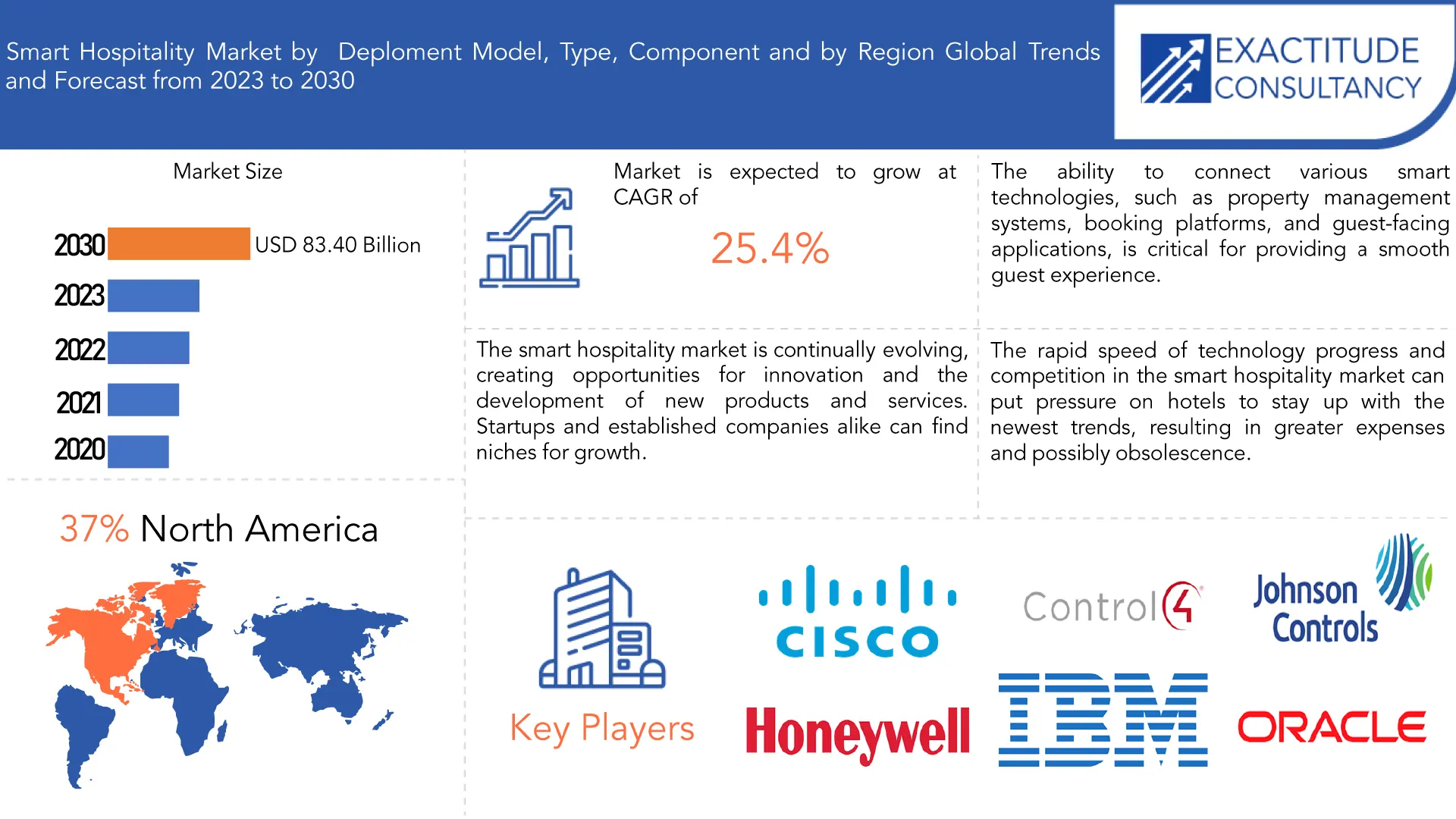 Smart Hospitality Market | Exactitude Consultancy