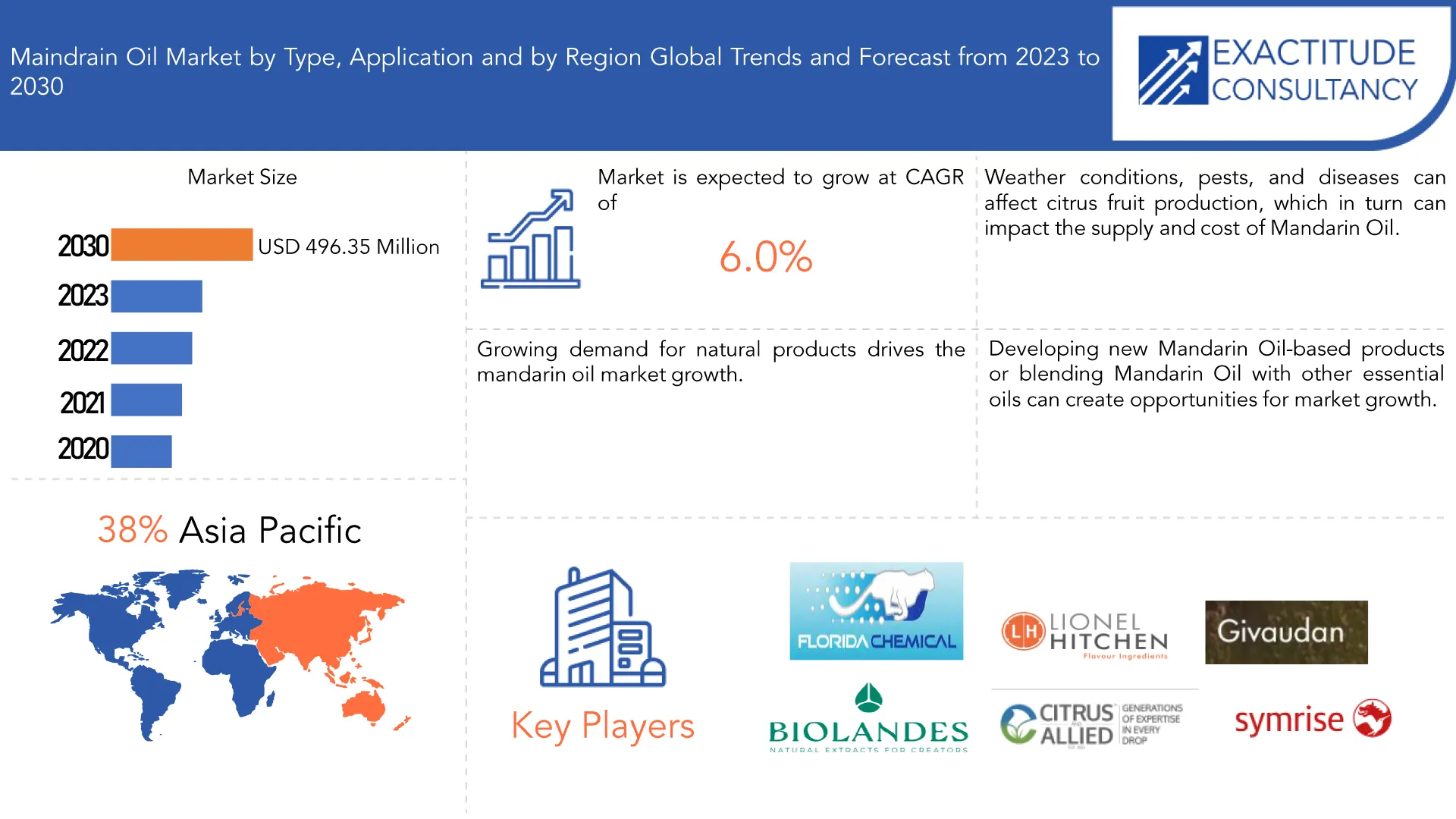 Mandarin Oil Market | Exactitude Consultancy