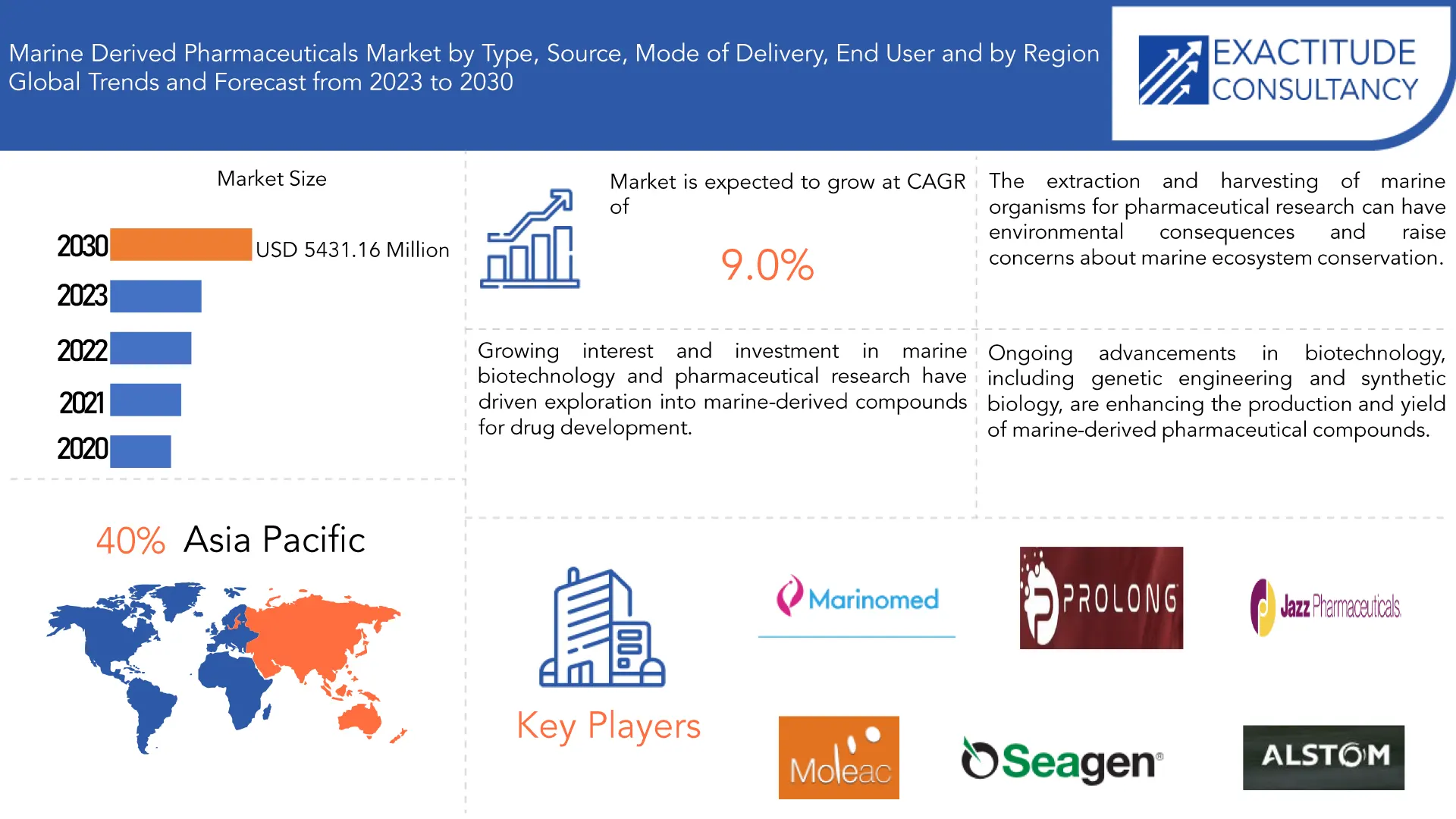 Marine-derived Pharmaceuticals Market | Exactitude Consultancy